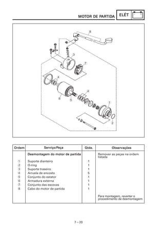 MOTOR DE PARTIDA
                                         MOT      PARTIDA
                                                   ARTID              ELÉT



                                                    8




                                   3

                                                7



                          4



                                                 4

                           6
                                   5
                                                              1




                                                               2




Ordem             Serviço/Peça
                   erviço/Peça                  Qtde.             Observações

                                partida
        Desmontagem do motor de partida                 Remover as peças na ordem
                                                        listada
 1      Suporte dianteiro                           1
 2      O-ring                                      1
 3      Suporte traseiro                            1
 4      Arruela de encosto                          5
 5      Conjunto do estator                         1
 6      Armadura externa                            1
 7      Conjunto das escovas                        1
 8      Cabo do motor de partida                    1

                                                        Para montagem, reverter o
                                                        procedimento de desmontagem




                                       7 – 20
 