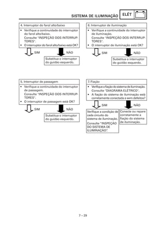 SISTEMA DE ILUMINAÇÃO
                                       SISTEMA                                     ELÉT

4. Interruptor do farol alto/baixo                      6. Interruptor de iluminação
• Verifique a continuidade do interruptor               • Verifique a continuidade do interruptor
  do farol alto/baixo.                                    de iluminação.
  Consulte "INSPEÇÃO DOS INTERRUP-                        Consulte "INSPEÇÃO DOS INTERRUP-
  TORES".                                                 TORES".
• O interruptor do farol alto/baixo está OK?            • O interruptor de iluminação está OK?

          SIM                        NÃO                            SIM                     NÃO
                   Substitua o interruptor                                 Substitua o interruptor
                   do guidão esquerdo.                                     do guidão esquerdo.




5. Interruptor de passagem                              7. Fiação
• Verifique a continuidade do interruptor               • Verifique a fiação do sistema de iluminação.
  de passagem.                                            Consulte "DIAGRAMA ELÉTRICO".
  Consulte "INSPEÇÃO DOS INTERRUP-                      • A fiação do sistema de iluminação está
  TORES".                                                 corretamente conectada e sem defeitos?
• O interruptor de passagem está OK?
                                                                    SIM                     NÃO
          SIM                        NÃO
                                                        Verifique a condição de Conecte ou repare
                   Substitua o interruptor              cada circuito do        corretamente a
                   do guidão esquerdo.                  sistema de iluminação. fiação do sistema
                                                        Consulte “INSPEÇÃO de iluminação.
                                                        DO SISTEMA DE
                                                        ILUMINAÇÃO”.




                                               7 – 29
 