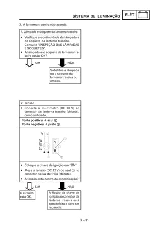 SISTEMA DE ILUMINAÇÃO
                                       SISTEMA                 ELÉT

2. A lanterna traseira não acende.

 1. Lâmpada e soquete da lanterna traseira
 • Verifique a continuidade da lâmpada e
   do soquete da lanterna traseira.
   Consulte "INSPEÇÃO DAS LÂMPADAS
   E SOQUETES".
 • A lâmpada e o soquete da lanterna tra-
   seira estão OK?

             SIM                     NÃO

                      Substitua a lâmpada
                      ou o soquete da
                      lanterna traseira ou
                      ambos.




 2. Tensão
 • Conecte o multímetro (DC 20 V) ao
   conector da lanterna traseira (chicote),
   como indicado.
 Ponta positiva
       positiva     azul 1
                    azul
 Ponta negati
          ativa
 Ponta negativa      preto 2




 • Coloque a chave de ignição em "ON".
 • Meça a tensão (DC 12 V) do azul 1 no
   conector da luz de freio (chicote).
 • A tensão está dentro da especificação?

             SIM                     NÃO

O circuito           A fiação da chave de
está OK.             ignição ao conector da
                     lanterna traseira está
                     com defeito e deve ser
                     reparada.



                                              7 – 31
 