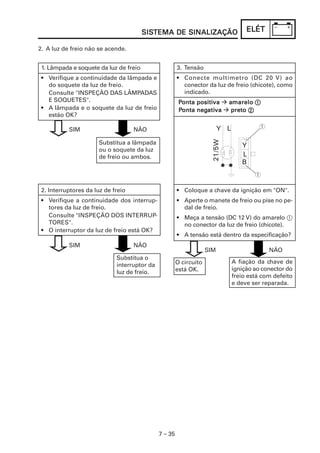 SISTEMA DE SINALIZAÇÃO
                                        SISTEMA                                 ELÉT

2. A luz de freio não se acende.


 1. Lâmpada e soquete da luz de freio                  3. Tensão
 • Verifique a continuidade da lâmpada e               • Conecte multímetro (DC 20 V) ao
   do soquete da luz de freio.                           conector da luz de freio (chicote), como
   Consulte "INSPEÇÃO DAS LÂMPADAS                       indicado.
   E SOQUETES".                                         Ponta positiva
                                                              positiva    amarelo 1
                                                                          amarelo
 • A lâmpada e o soquete da luz de freio                Ponta negativa
                                                        Ponta negati
                                                                 ativa     preto 2
   estão OK?

           SIM                      NÃO

                      Substitua a lâmpada
                      ou o soquete da luz
                      de freio ou ambos.




 2. Interruptores da luz de freio                      • Coloque a chave da ignição em "ON".
 • Verifique a continuidade dos interrup-              • Aperte o manete de freio ou pise no pe-
   tores da luz de freio.                                dal de freio.
   Consulte "INSPEÇÃO DOS INTERRUP-                    • Meça a tensão (DC 12 V) do amarelo 1
   TORES".                                               no conector da luz de freio (chicote).
 • O interruptor da luz de freio está OK?
                                                       • A tensão está dentro da especificação?
           SIM                      NÃO
                                                                    SIM                 NÃO
                             Substitua o
                                                       O circuito         A fiação da chave de
                             interruptor da
                                                       está OK.           ignição ao conector do
                             luz de freio.
                                                                          freio está com defeito
                                                                          e deve ser reparada.




                                              7 – 35
 