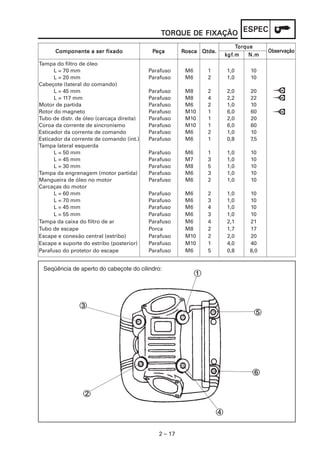ESPEC
                                               TORQUE DE FIXAÇÃO
                                                ORQUE
                                                                               Torque
      Componente a ser fixado               Peça
                                            Peça       Rosca Qtde.
                                                       Rosca                              Observação
                                                                         k gf. m
                                                                           gf.      N.m
Tampa do filtro de óleo
      L = 70 mm                            Parafuso     M6       1       1,0       10
      L = 20 mm                            Parafuso     M6       2       1,0       10
Cabeçote (lateral do comando)
      L = 45 mm                            Parafuso     M8       2       2,0       20
      L = 117 mm                           Parafuso     M8       4       2,2       22
Motor de partida                           Parafuso     M6       2       1,0       10
Rotor do magneto                           Parafuso     M10      1       6,0       60
Tubo de distr. de óleo (carcaça direita)   Parafuso     M10      1       2,0       20
Coroa da corrente de sincronismo           Parafuso     M10      1       6,0       60
Esticador da corrente de comando           Parafuso     M6       2       1,0       10
Esticador da corrente de comando (int.)    Parafuso     M6       1       0,8       7,5
Tampa lateral esquerda
      L = 50 mm                            Parafuso     M6       1       1,0       10
      L = 45 mm                            Parafuso     M7       3       1,0       10
      L = 30 mm                            Parafuso     M8       5       1,0       10
Tampa da engrenagem (motor partida)        Parafuso     M6       3       1,0       10
Mangueira de óleo no motor                 Parafuso     M6       2       1,0       10
Carcaças do motor
      L = 60 mm                            Parafuso     M6       2       1,0       10
      L = 70 mm                            Parafuso     M6       3       1,0       10
      L = 45 mm                            Parafuso     M6       4       1,0       10
      L = 55 mm                            Parafuso     M6       3       1,0       10
Tampa da caixa do filtro de ar             Parafuso     M6       4       2,1       21
Tubo de escape                             Porca        M8       2       1,7       17
Escape e conexão central (estribo)         Parafuso     M10      2       2,0       20
Escape e suporte do estribo (posterior)    Parafuso     M10      1       4,0       40
Parafuso do protetor do escape             Parafuso     M6       5       0,8       8,0


 Seqüência de aperto do cabeçote do cilindro:
                                                             1



                3
                                                                                    5




                                                                                    6

                 2

                                                                     4

                                              2 – 17
 