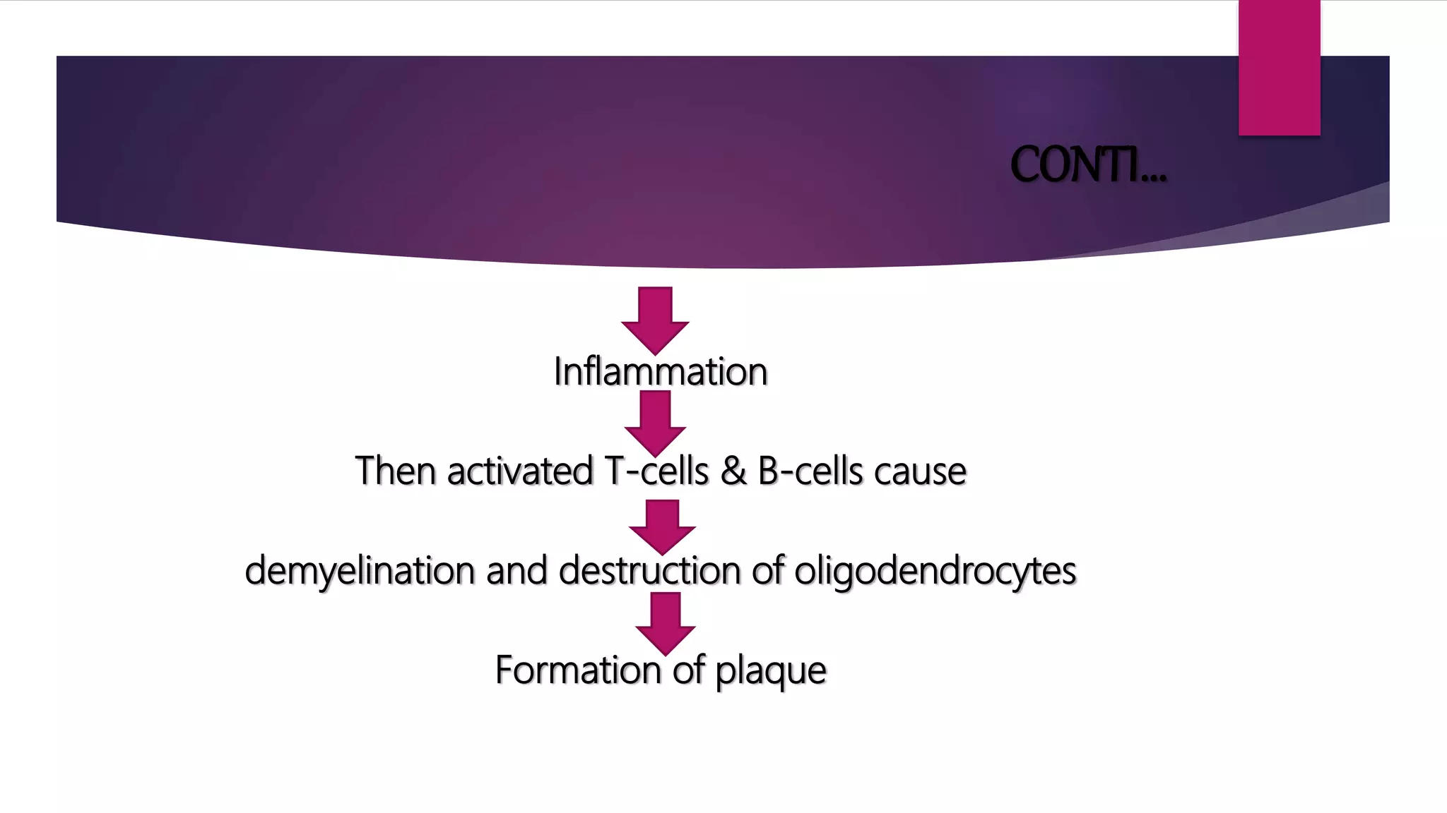 CONTI…
Inflammation
Then activated T-cells & B-cells cause
demyelination and destruction of oligodendrocytes
Formation of plaque
 