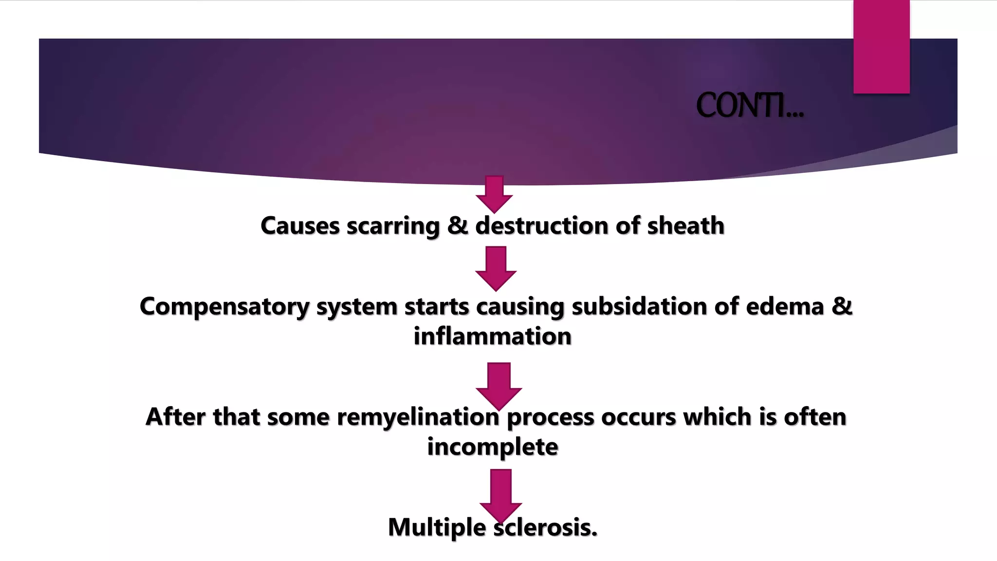 CONTI…
Causes scarring & destruction of sheath
Compensatory system starts causing subsidation of edema &
inflammation
After that some remyelination process occurs which is often
incomplete
Multiple sclerosis.
 