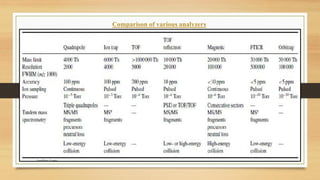 20
Comparison of various analyzers
Anubhav Gupta
 
