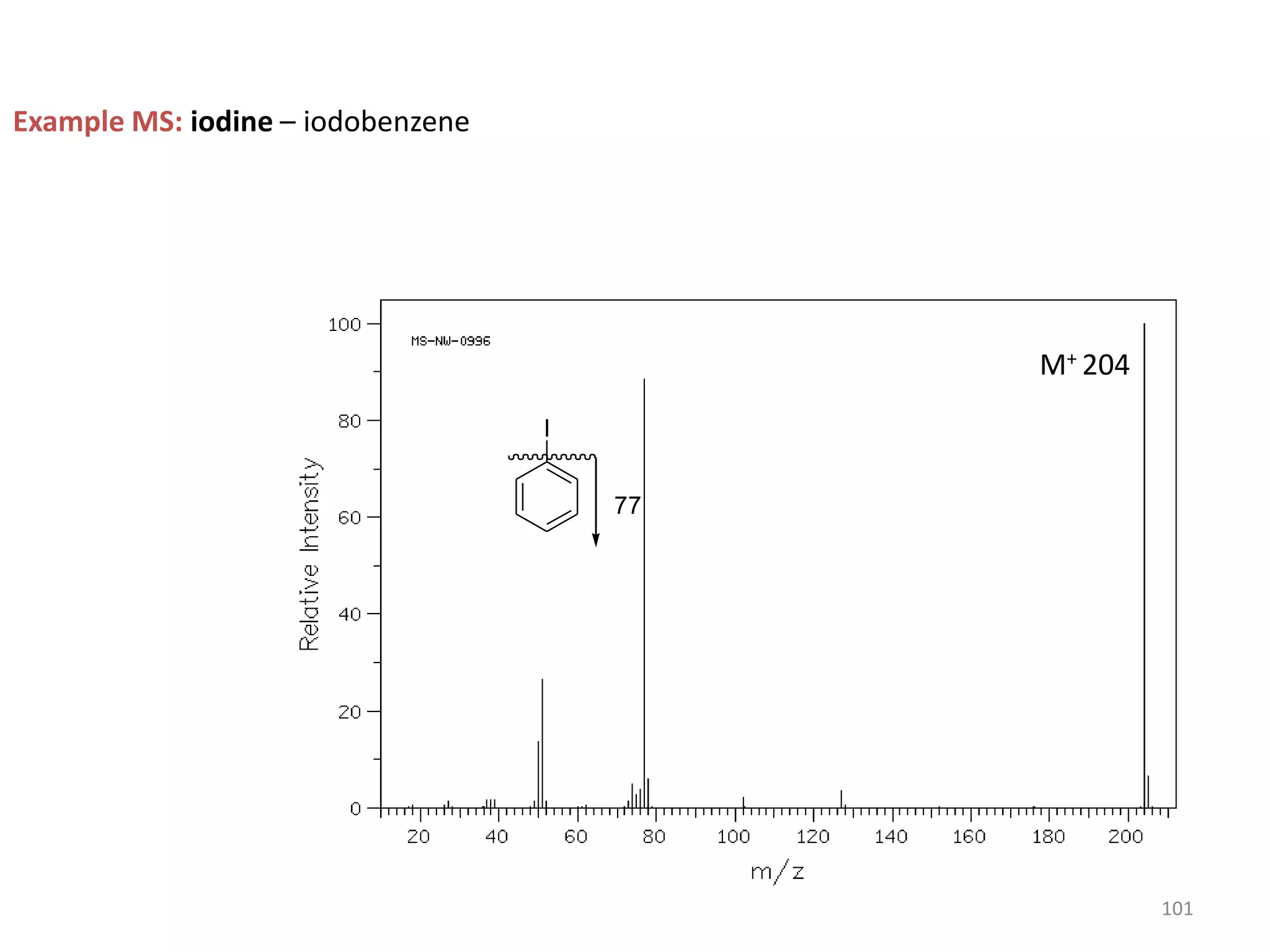 Example MS: iodine – iodobenzene
M+ 204
77
I
101
 