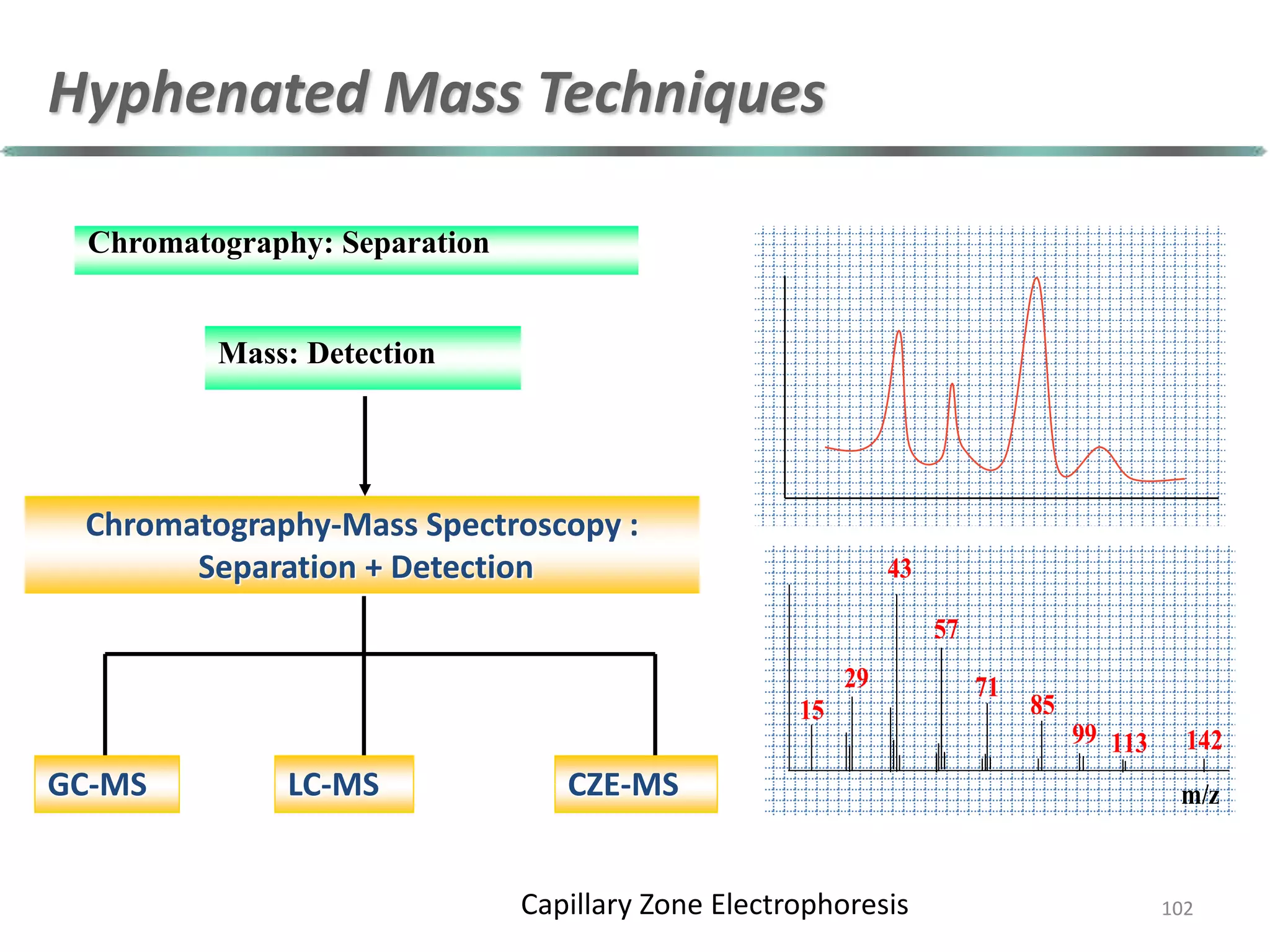 Hyphenated Mass Techniques
m/z
15
29
43
57
85
99 113 142
71
Mass: Detection
Chromatography-Mass Spectroscopy :
Separation + Detection
GC-MS LC-MS CZE-MS
Chromatography: Separation
102
Capillary Zone Electrophoresis
 
