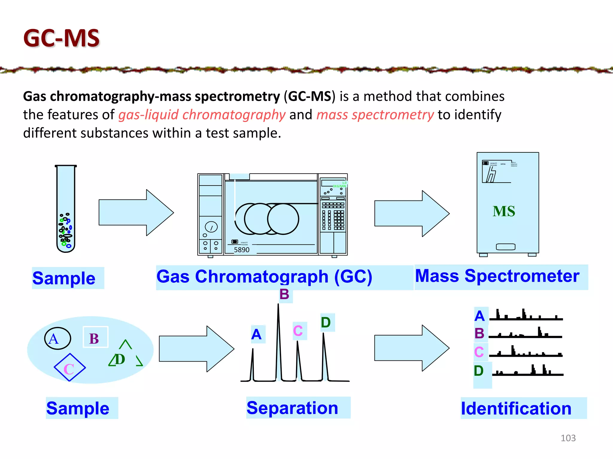 GC-MS
Sample
Sample
5890
1.0
DEG/MIN
HEWLETT
PACKARD
HEWLETT
PACKARD
5972A
Mass
Selective
Detector
D C
B
A
A
B
C
D
Gas Chromatograph (GC) Mass Spectrometer
Separation Identification
B
A C
D
A
D
B
C
MS
Gas chromatography-mass spectrometry (GC-MS) is a method that combines
the features of gas-liquid chromatography and mass spectrometry to identify
different substances within a test sample.
103
 