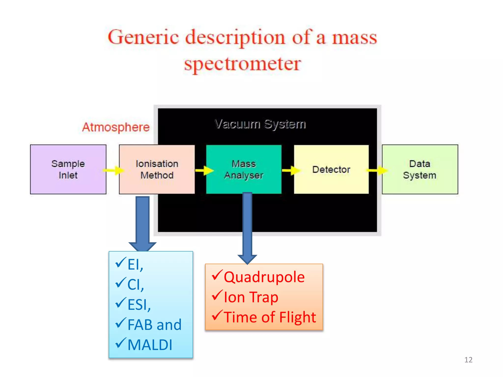 EI,
CI,
ESI,
FAB and
MALDI
12
Quadrupole
Ion Trap
Time of Flight
 