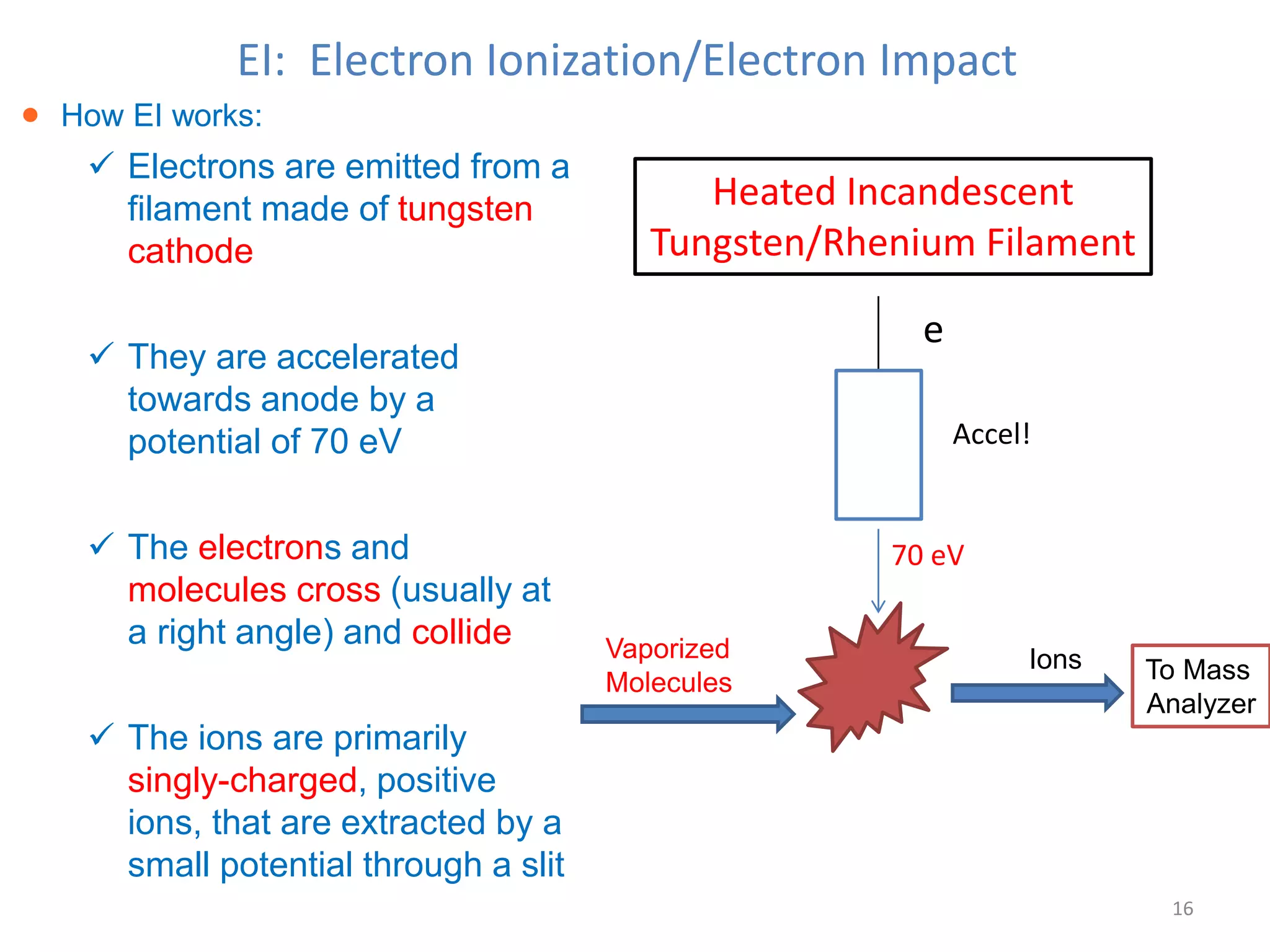EI: Electron Ionization/Electron Impact
Heated Incandescent
Tungsten/Rhenium Filament
Accel!
e
Vaporized
Molecules
70 eV
Ions To Mass
Analyzer
16
 How EI works:
 Electrons are emitted from a
filament made of tungsten
cathode
 They are accelerated
towards anode by a
potential of 70 eV
 The electrons and
molecules cross (usually at
a right angle) and collide
 The ions are primarily
singly-charged, positive
ions, that are extracted by a
small potential through a slit
 