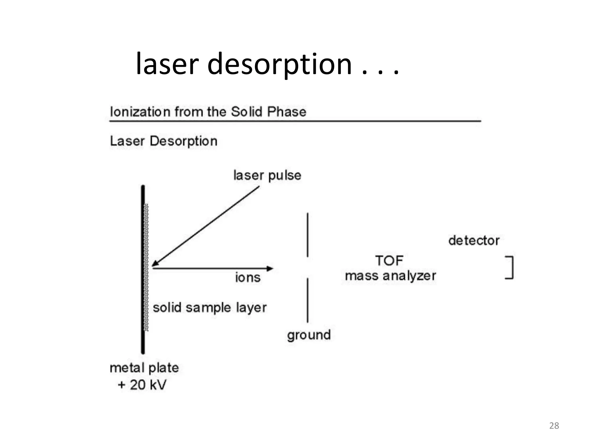 laser desorption . . .
28
 