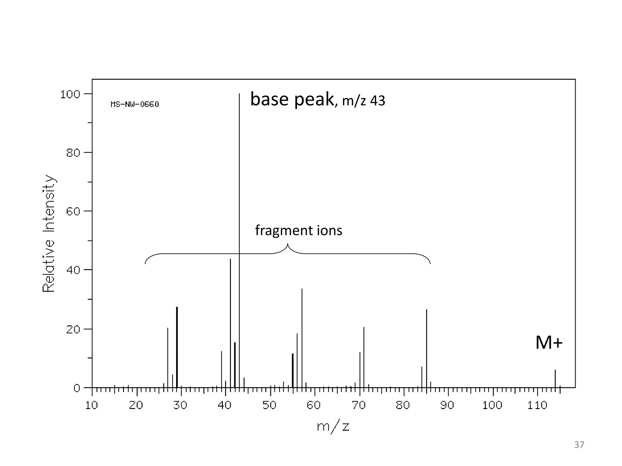 base peak, m/z 43
37
M+
fragment ions
 