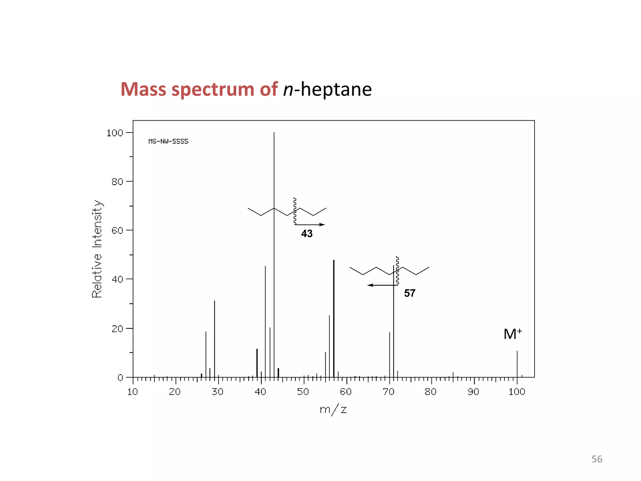 Mass spectrum of n-heptane
43
M+
57
56
 