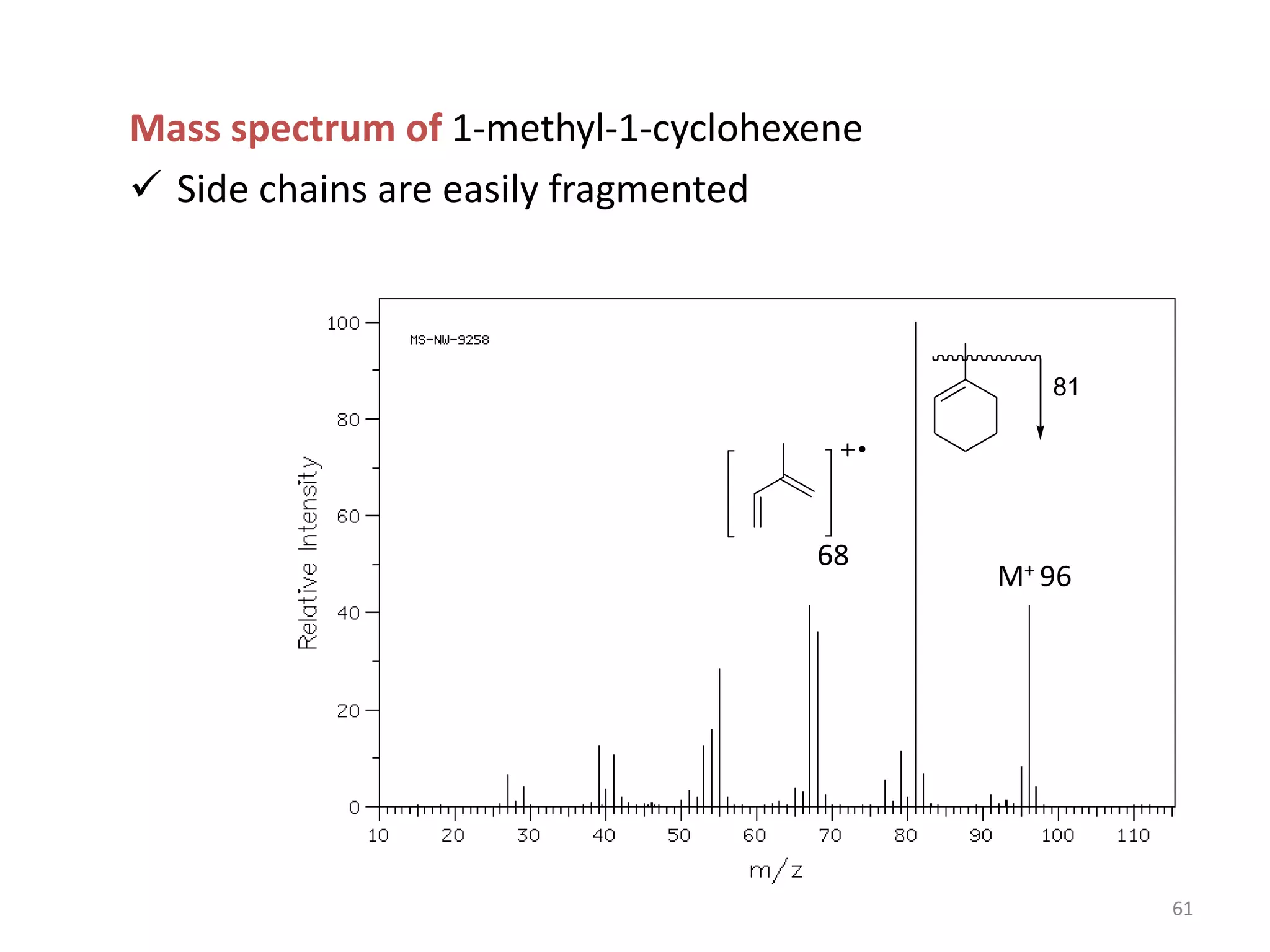 Mass spectrum of 1-methyl-1-cyclohexene
 Side chains are easily fragmented
M+ 96
81
68
61
 