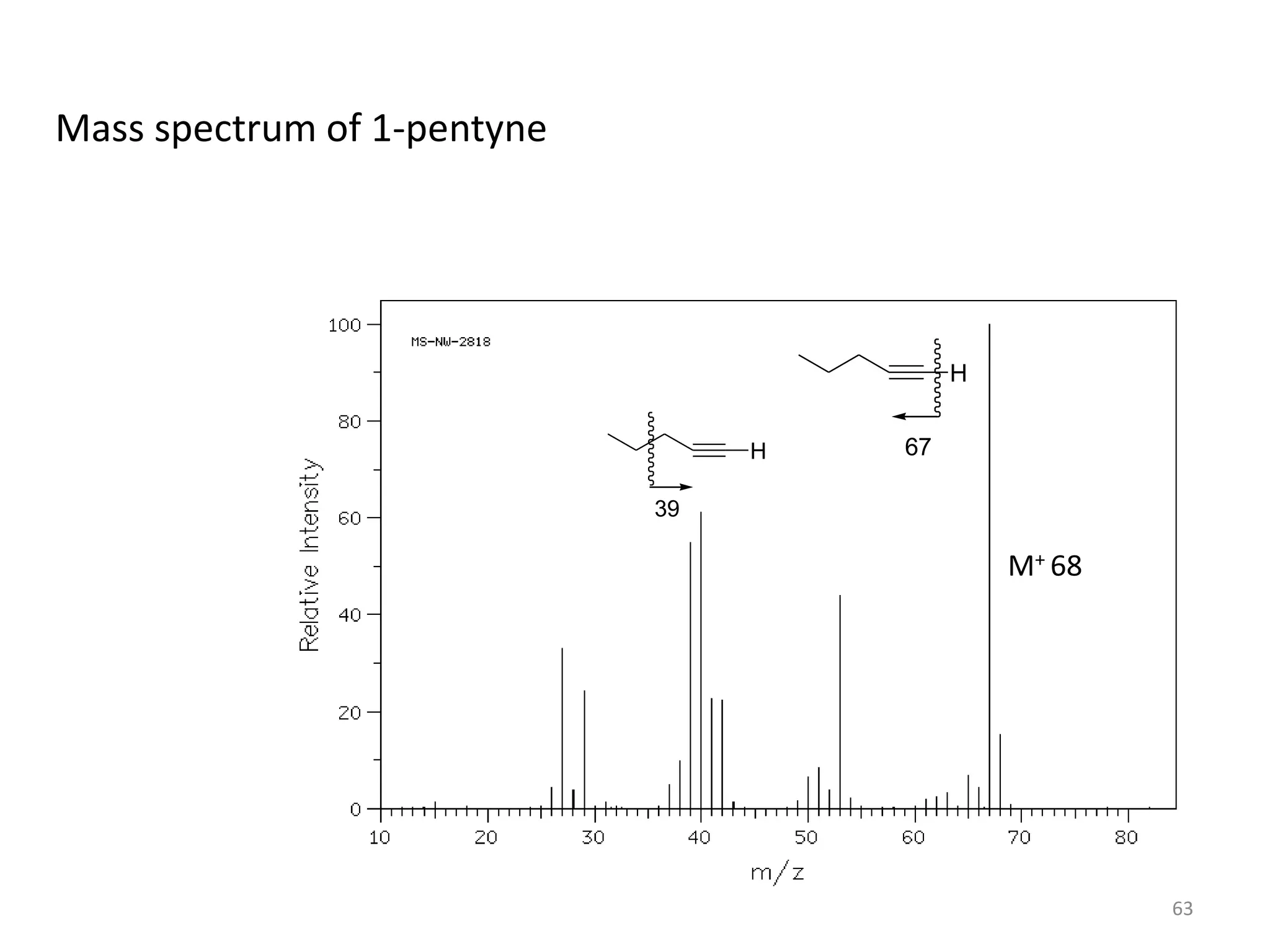 Mass spectrum of 1-pentyne
M+ 68
H
67
H
39
63
 