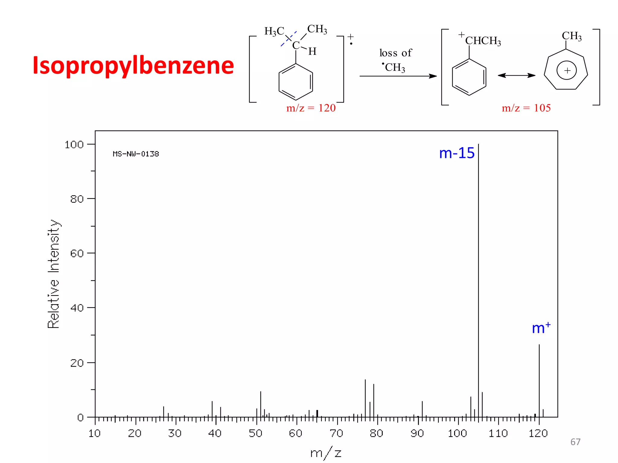 Isopropylbenzene
C
H3C CH3
H
+
.
loss of
CH3
.
CHCH3
+ CH3
+
m/z = 105
m/z = 120
m+
m-15
67
 