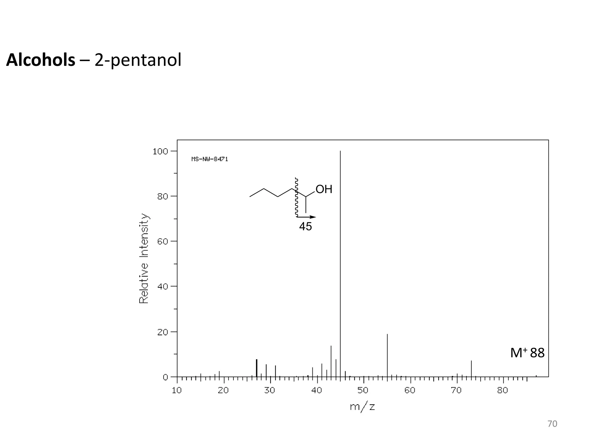 Alcohols – 2-pentanol
M+ 88
OH
45
70
 
