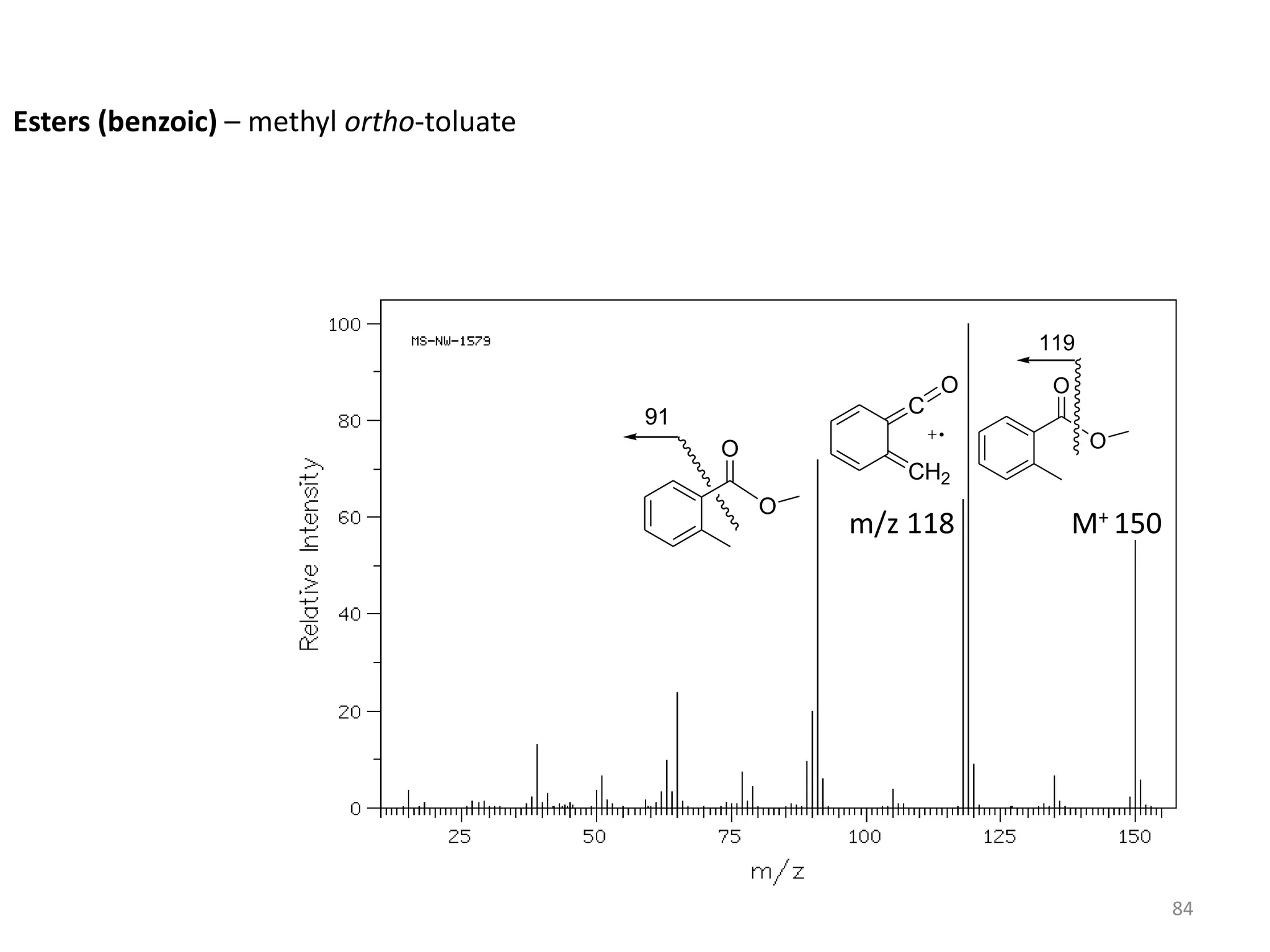 Esters (benzoic) – methyl ortho-toluate
M+ 150
C
O
CH2
O
O
119
O
O
91
m/z 118
84
 