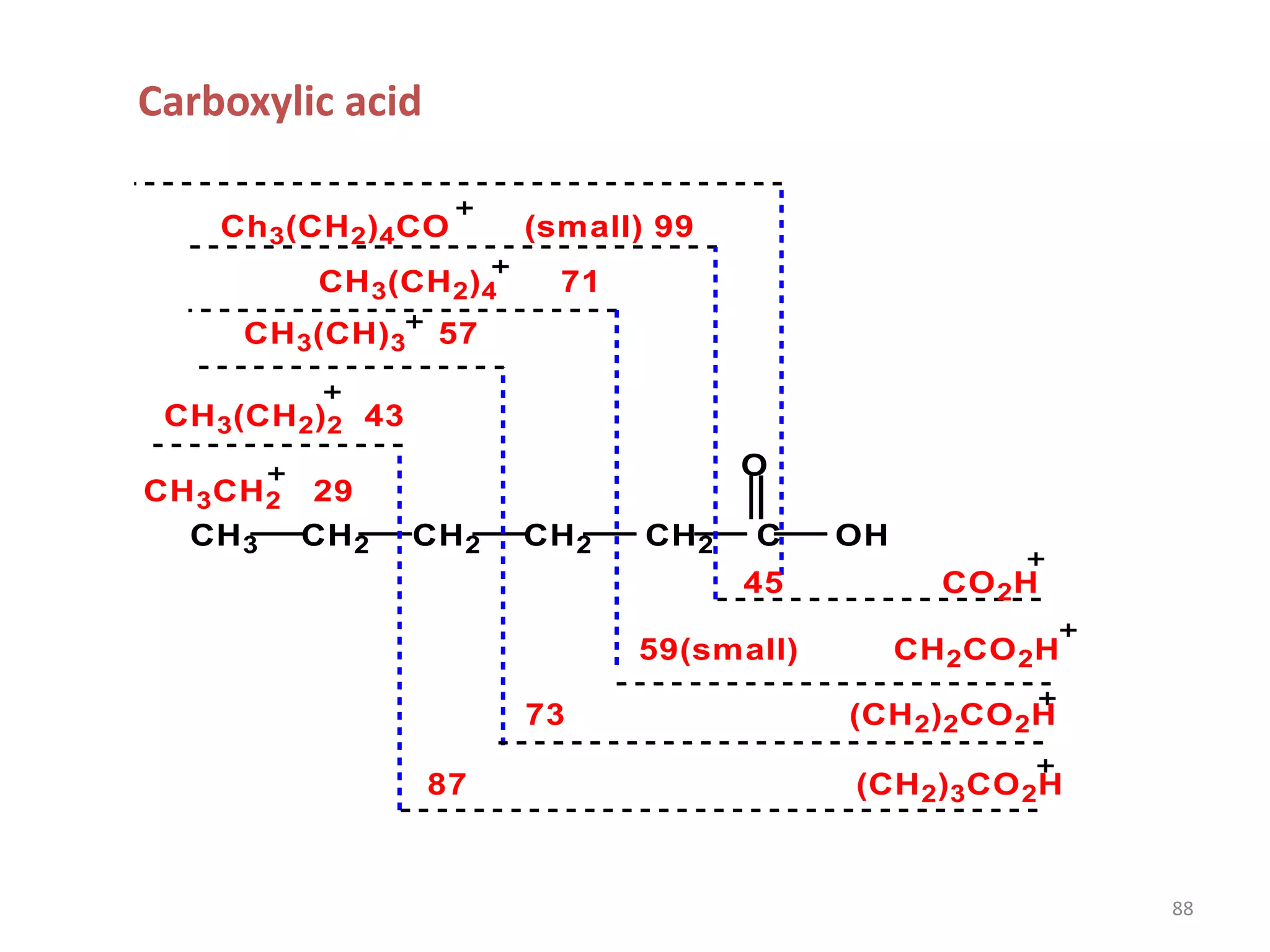 88
Carboxylic acid
O
Ch3(CH2)4CO (small) 99
CH3(CH2)4 71
CH3(CH)3 57
CH3(CH2)2 43
CH3CH2 29
CH3 CH2 CH2 CH2 CH2 C OH
45 CO2H
59(small) CH2CO2H
73 (CH2)2CO2H
87 (CH2)3CO2H
 