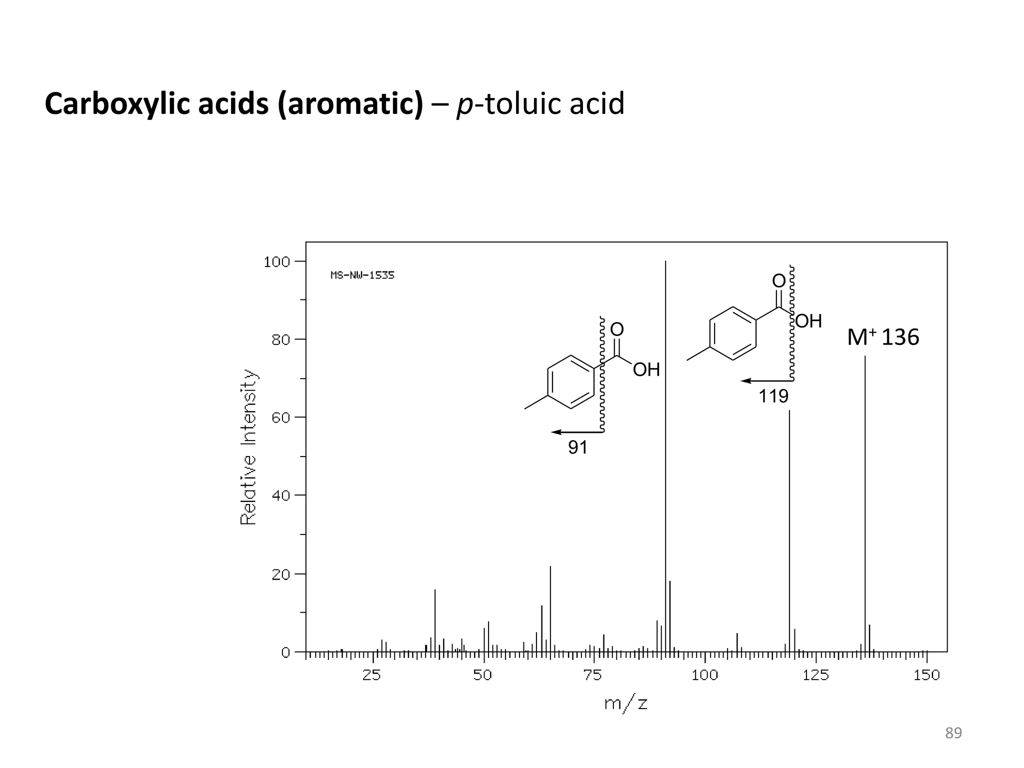 Carboxylic acids (aromatic) – p-toluic acid
M+ 136
OH
O
119
OH
O
91
89
 