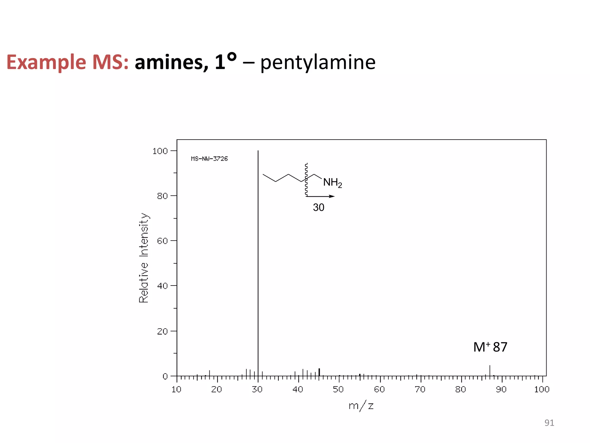 Example MS: amines, 1° – pentylamine
M+ 87
NH2
30
91
 