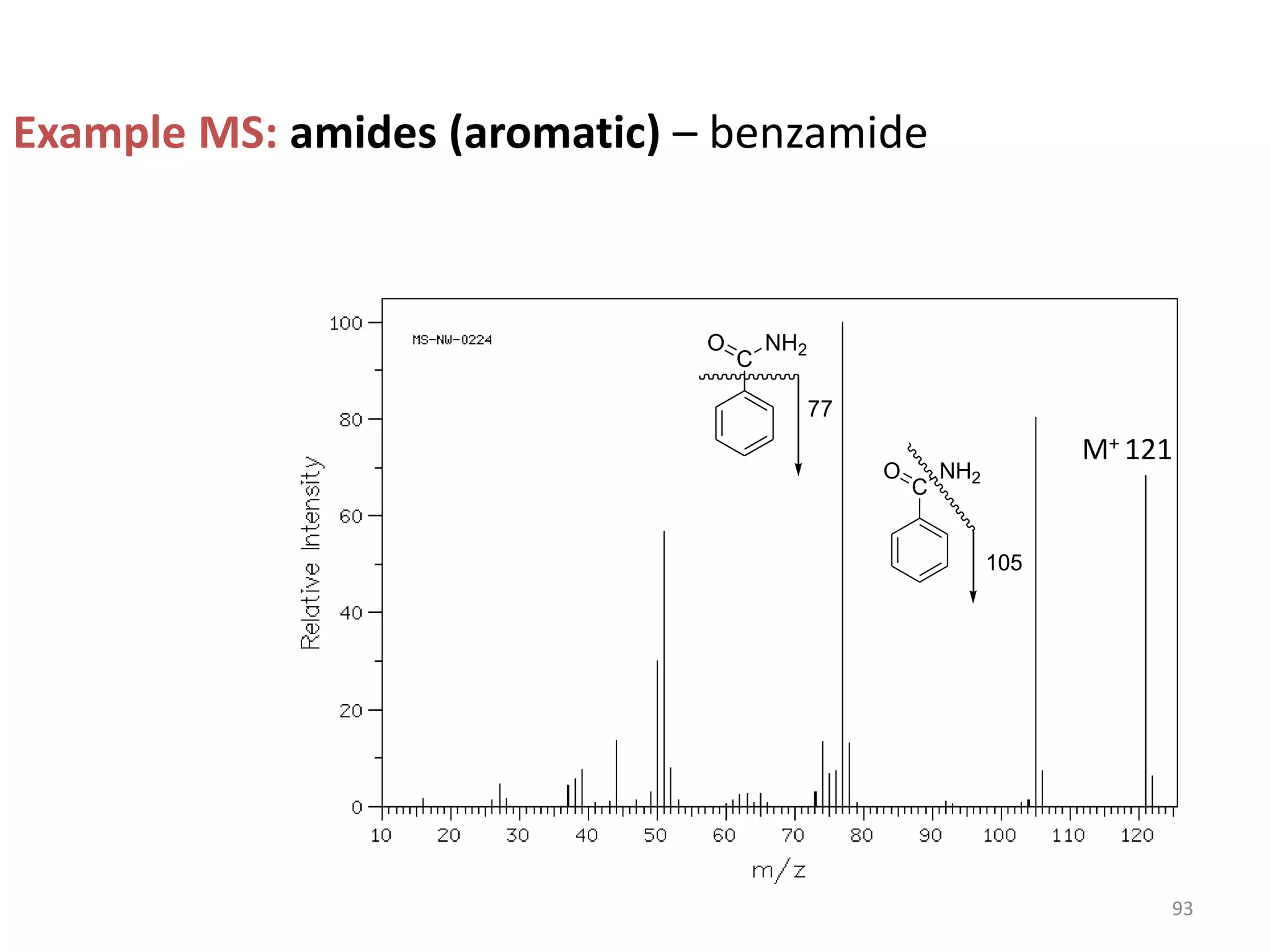 Example MS: amides (aromatic) – benzamide
M+ 121
C
NH2
O
77
C
NH2
O
105
93
 