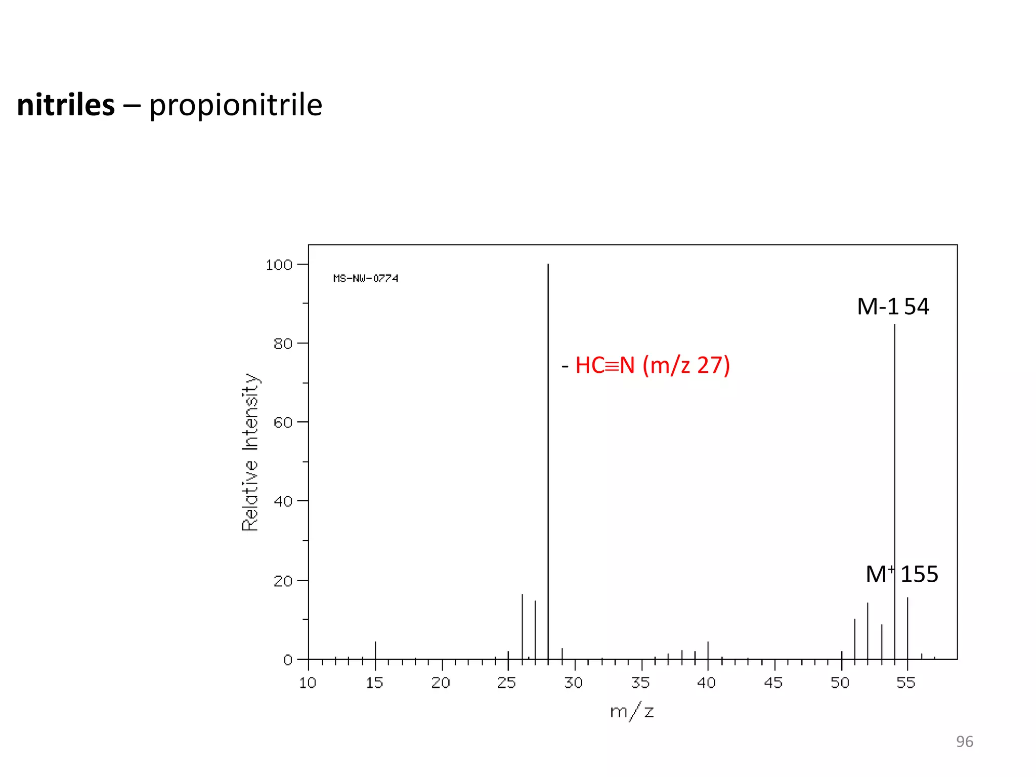 nitriles – propionitrile
M+ 155
M-1 54
- HCN (m/z 27)
96
 