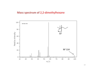 Mass spectrum of 2,2-dimethylhexane
57
57
M+ 114
 