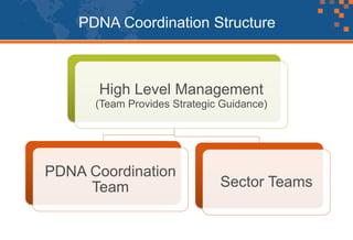 High Level Management
(Team Provides Strategic Guidance)
PDNA Coordination
Team Sector Teams
PDNA Coordination Structure
 