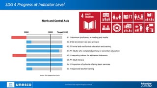 SDG 4 Progress at Indicator Level
Source: SDG Gateway Asia Pacific
Overview on Sub-regional Progress on SDG 4
 
