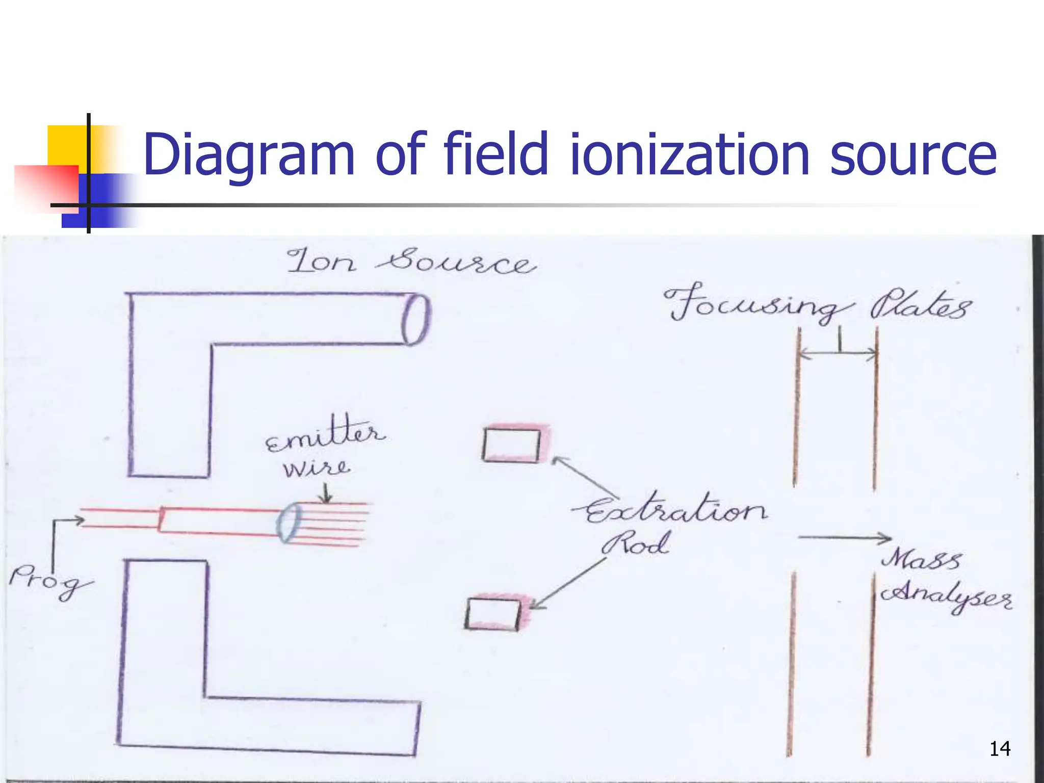 Diagram of field ionization source
14
 