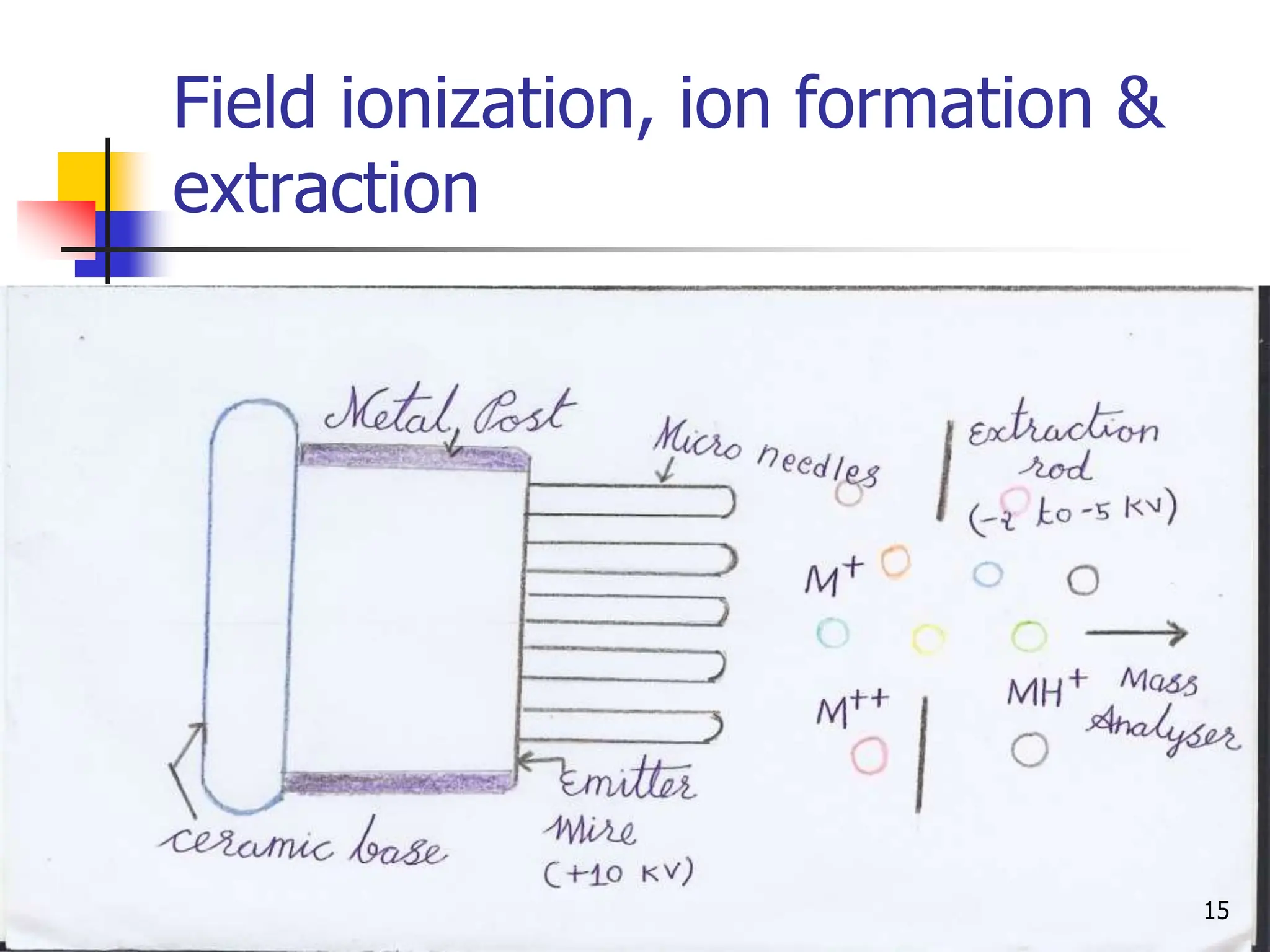 Field ionization, ion formation &
extraction
15
 