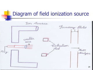 Field Ionization in Mass Spectroscopy, introduction ,principles ...