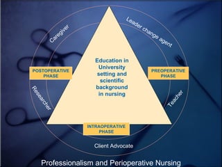 Professionalism and Perioperative Nursing INTRAOPERATIVE PHASE POSTOPERATIVE PHASE PREOPERATIVE PHASE Caregiver  Leader change agent Researcher Teacher Client Advocate Education in University setting and scientific background in nursing 