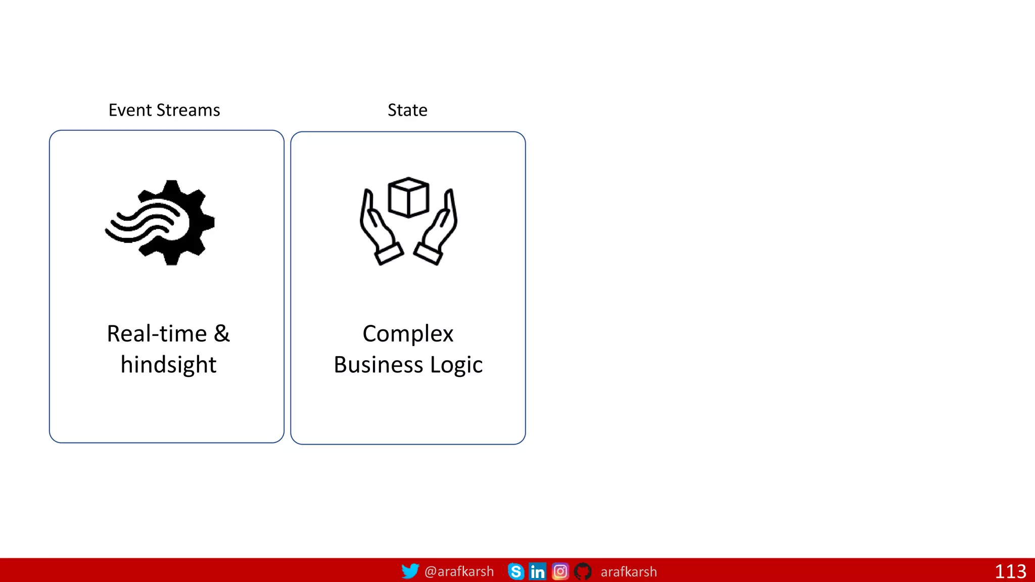 @arafkarsh arafkarsh 113
Event Streams
Real-time &
hindsight
State
Complex
Business Logic
 