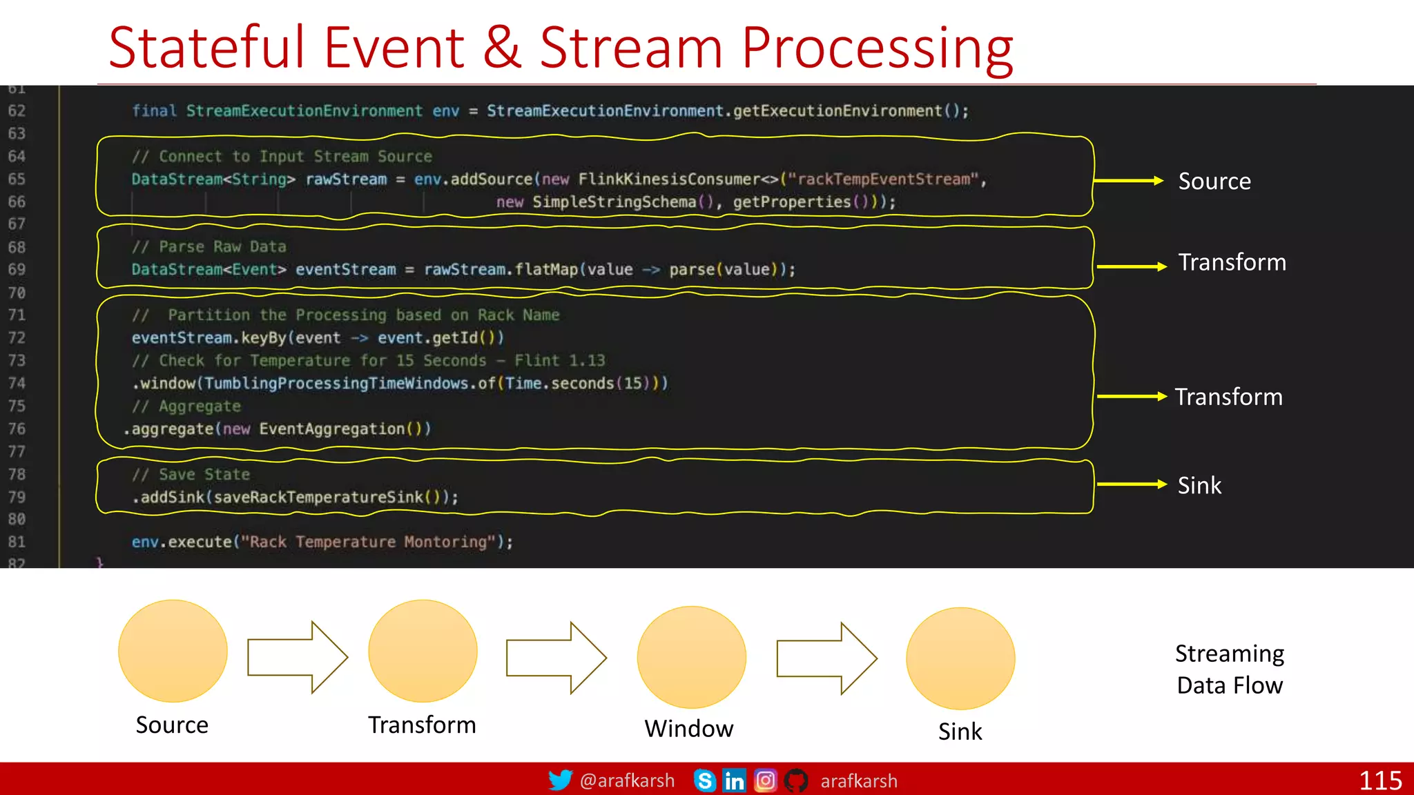 @arafkarsh arafkarsh
Stateful Event & Stream Processing
115
Source
Transform
Transform
Sink
Source Transform Window Sink
Streaming
Data Flow
 
