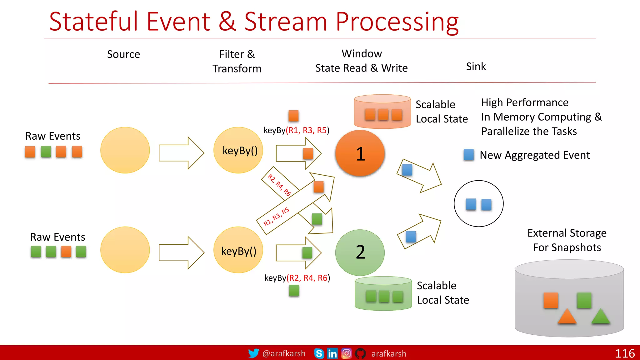 @arafkarsh arafkarsh
Stateful Event & Stream Processing
116
Source Filter &
Transform
Window
State Read & Write Sink
1
2
keyBy(R1, R3, R5)
keyBy(R2, R4, R6)
Scalable
Local State
Scalable
Local State
keyBy()
keyBy()
High Performance
In Memory Computing &
Parallelize the Tasks
Raw Events
Raw Events
New Aggregated Event
External Storage
For Snapshots
 