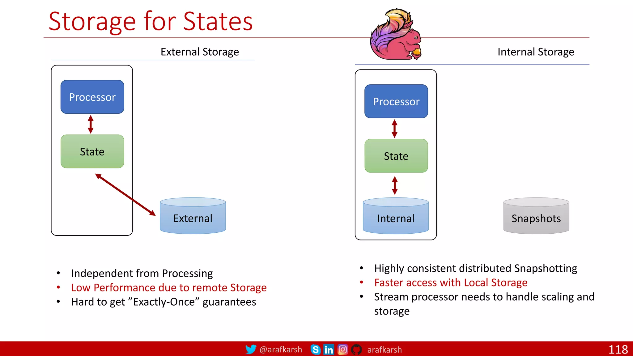 @arafkarsh arafkarsh
Storage for States
118
Processor
State
External
External Storage
Processor
State
Snapshots
Internal Storage
Internal
• Independent from Processing
• Low Performance due to remote Storage
• Hard to get ”Exactly-Once” guarantees
• Highly consistent distributed Snapshotting
• Faster access with Local Storage
• Stream processor needs to handle scaling and
storage
 