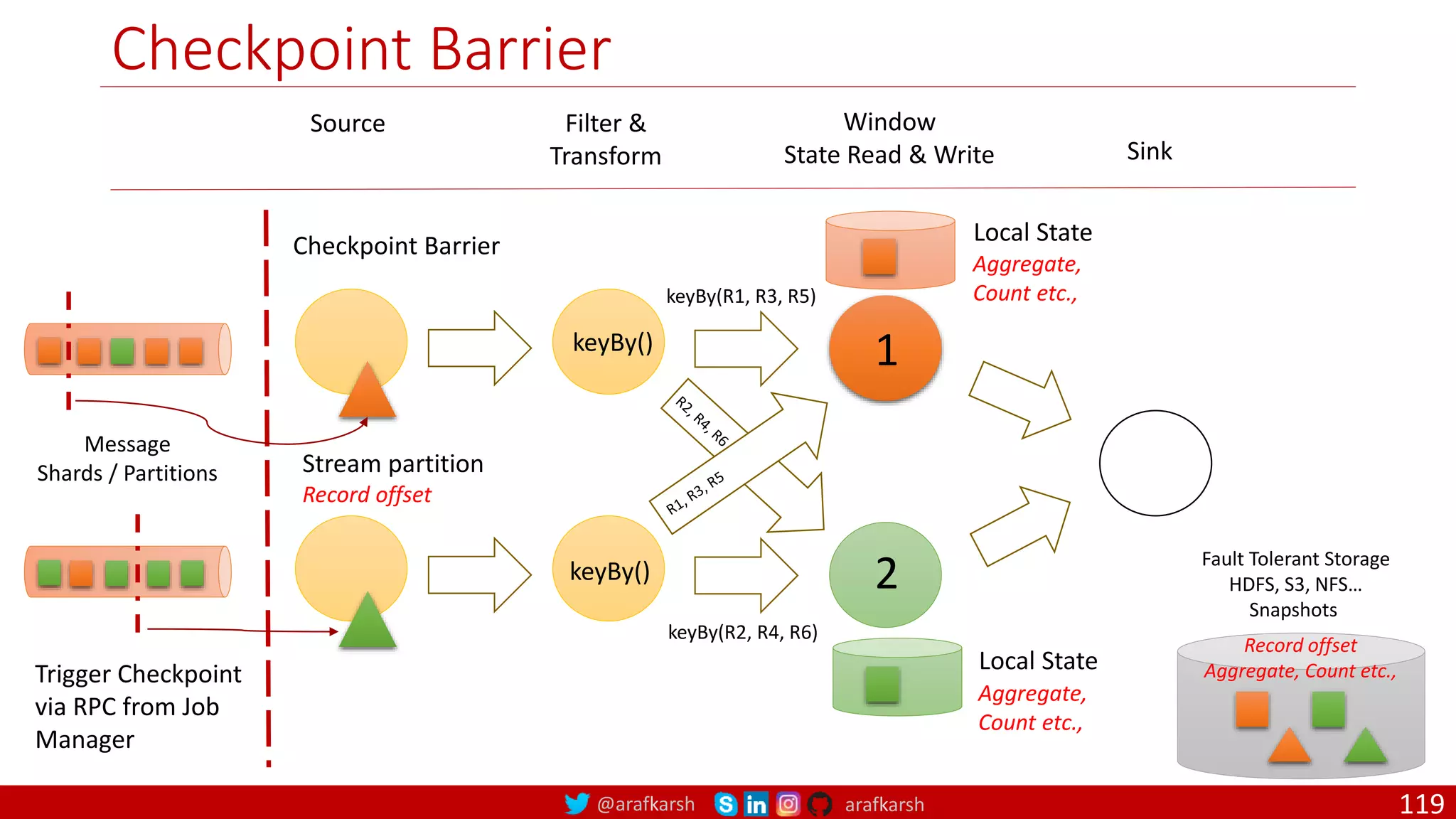 @arafkarsh arafkarsh
Checkpoint Barrier
119
Source Filter &
Transform
Window
State Read & Write Sink
1
2
keyBy(R1, R3, R5)
keyBy(R2, R4, R6)
keyBy()
keyBy()
Checkpoint Barrier
Stream partition
Record offset
Local State
Local State
Fault Tolerant Storage
HDFS, S3, NFS…
Snapshots
Trigger Checkpoint
via RPC from Job
Manager
Aggregate,
Count etc.,
Aggregate,
Count etc.,
Record offset
Aggregate, Count etc.,
Message
Shards / Partitions
 
