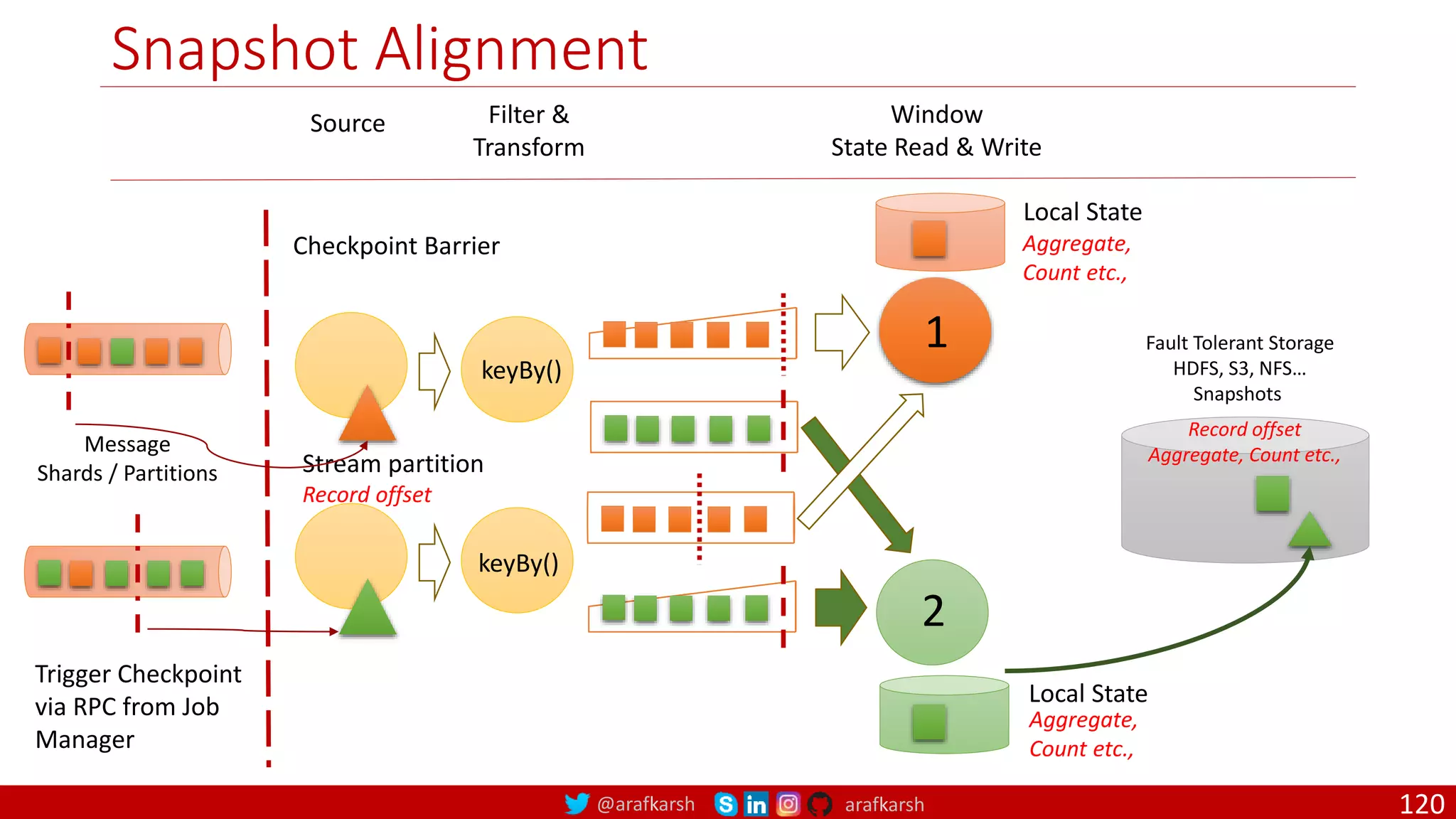 @arafkarsh arafkarsh
Snapshot Alignment
120
Source Filter &
Transform
Window
State Read & Write
1
2
keyBy()
keyBy()
Checkpoint Barrier
Stream partition
Record offset
Local State
Local State
Fault Tolerant Storage
HDFS, S3, NFS…
Snapshots
Trigger Checkpoint
via RPC from Job
Manager
Aggregate,
Count etc.,
Aggregate,
Count etc.,
Record offset
Aggregate, Count etc.,
Message
Shards / Partitions
 