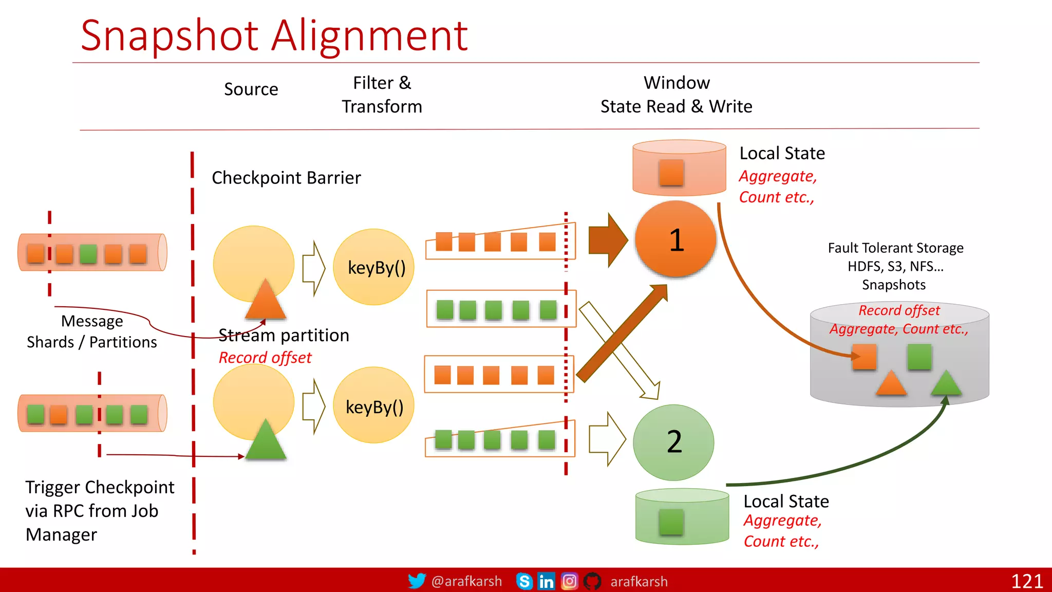 @arafkarsh arafkarsh
Snapshot Alignment
121
Source Filter &
Transform
Window
State Read & Write
1
2
keyBy()
keyBy()
Checkpoint Barrier
Stream partition
Record offset
Local State
Local State
Fault Tolerant Storage
HDFS, S3, NFS…
Snapshots
Trigger Checkpoint
via RPC from Job
Manager
Aggregate,
Count etc.,
Aggregate,
Count etc.,
Record offset
Aggregate, Count etc.,
Message
Shards / Partitions
 