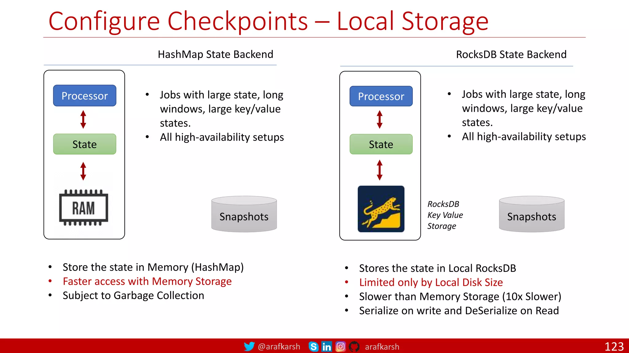 @arafkarsh arafkarsh
Configure Checkpoints – Local Storage
123
Processor
State
Snapshots
HashMap State Backend
• Store the state in Memory (HashMap)
• Faster access with Memory Storage
• Subject to Garbage Collection
Processor
State
Snapshots
RocksDB State Backend
• Stores the state in Local RocksDB
• Limited only by Local Disk Size
• Slower than Memory Storage (10x Slower)
• Serialize on write and DeSerialize on Read
RocksDB
Key Value
Storage
• Jobs with large state, long
windows, large key/value
states.
• All high-availability setups
• Jobs with large state, long
windows, large key/value
states.
• All high-availability setups
 