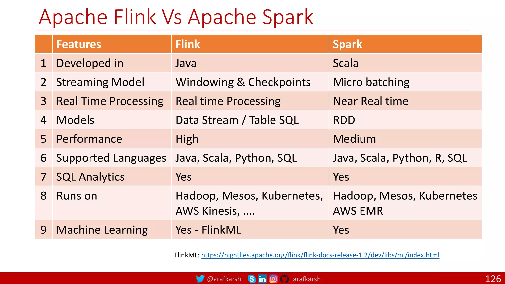 @arafkarsh arafkarsh
Apache Flink Vs Apache Spark
126
Features Flink Spark
1 Developed in Java Scala
2 Streaming Model Windowing & Checkpoints Micro batching
3 Real Time Processing Real time Processing Near Real time
4 Models Data Stream / Table SQL RDD
5 Performance High Medium
6 Supported Languages Java, Scala, Python, SQL Java, Scala, Python, R, SQL
7 SQL Analytics Yes Yes
8 Runs on Hadoop, Mesos, Kubernetes,
AWS Kinesis, ….
Hadoop, Mesos, Kubernetes
AWS EMR
9 Machine Learning Yes - FlinkML Yes
FlinkML: https://nightlies.apache.org/flink/flink-docs-release-1.2/dev/libs/ml/index.html
 