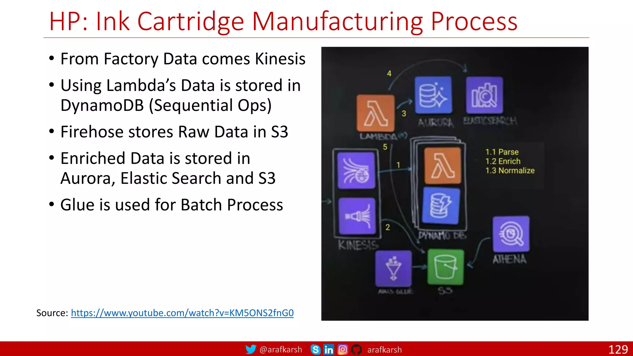@arafkarsh arafkarsh
HP: Ink Cartridge Manufacturing Process
• From Factory Data comes Kinesis
• Using Lambda’s Data is stored in
DynamoDB (Sequential Ops)
• Firehose stores Raw Data in S3
• Enriched Data is stored in
Aurora, Elastic Search and S3
• Glue is used for Batch Process
Source: https://www.youtube.com/watch?v=KM5ONS2fnG0
129
 