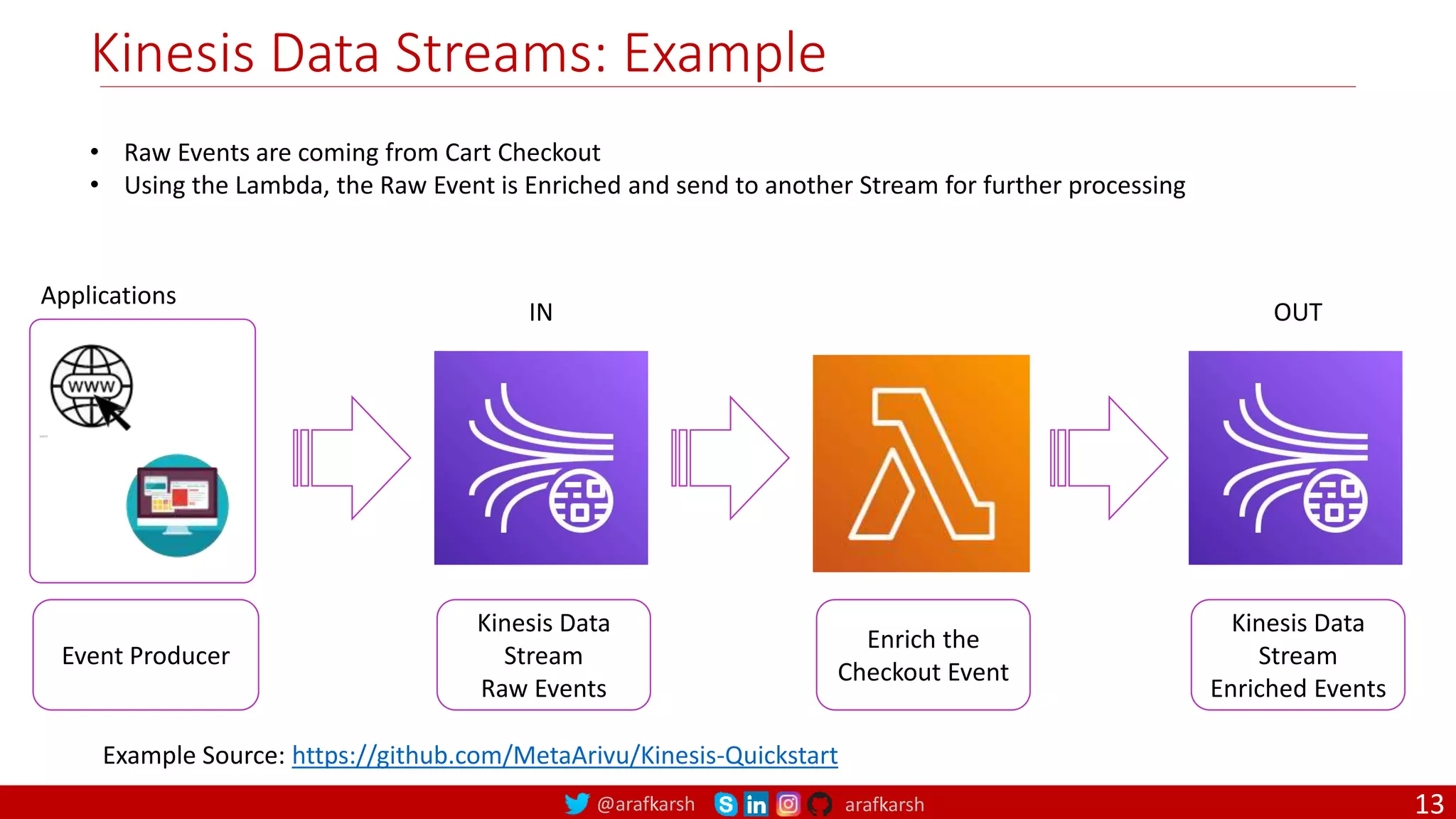 @arafkarsh arafkarsh
Kinesis Data Streams: Example
Applications
• Raw Events are coming from Cart Checkout
• Using the Lambda, the Raw Event is Enriched and send to another Stream for further processing
Event Producer
Kinesis Data
Stream
Raw Events
13
Kinesis Data
Stream
Enriched Events
Enrich the
Checkout Event
IN OUT
Example Source: https://github.com/MetaArivu/Kinesis-Quickstart
 