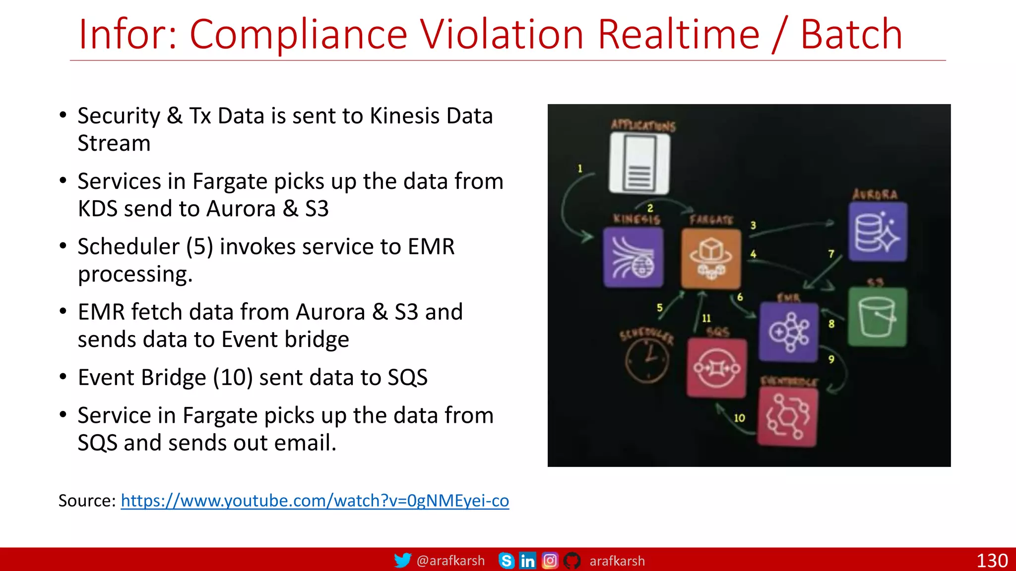 @arafkarsh arafkarsh
Infor: Compliance Violation Realtime / Batch
• Security & Tx Data is sent to Kinesis Data
Stream
• Services in Fargate picks up the data from
KDS send to Aurora & S3
• Scheduler (5) invokes service to EMR
processing.
• EMR fetch data from Aurora & S3 and
sends data to Event bridge
• Event Bridge (10) sent data to SQS
• Service in Fargate picks up the data from
SQS and sends out email.
Source: https://www.youtube.com/watch?v=0gNMEyei-co
130
 