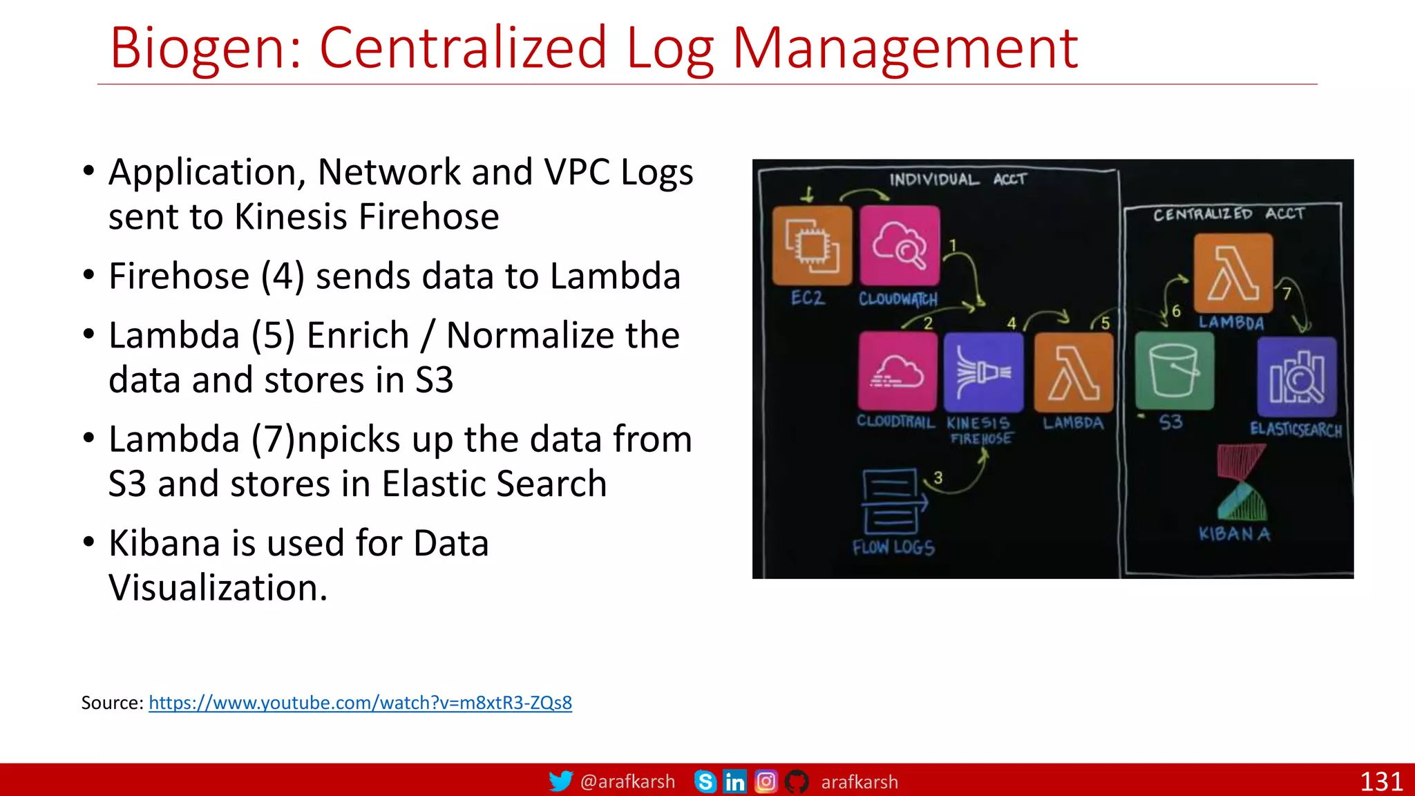 @arafkarsh arafkarsh
Biogen: Centralized Log Management
• Application, Network and VPC Logs
sent to Kinesis Firehose
• Firehose (4) sends data to Lambda
• Lambda (5) Enrich / Normalize the
data and stores in S3
• Lambda (7)npicks up the data from
S3 and stores in Elastic Search
• Kibana is used for Data
Visualization.
Source: https://www.youtube.com/watch?v=m8xtR3-ZQs8
131
 