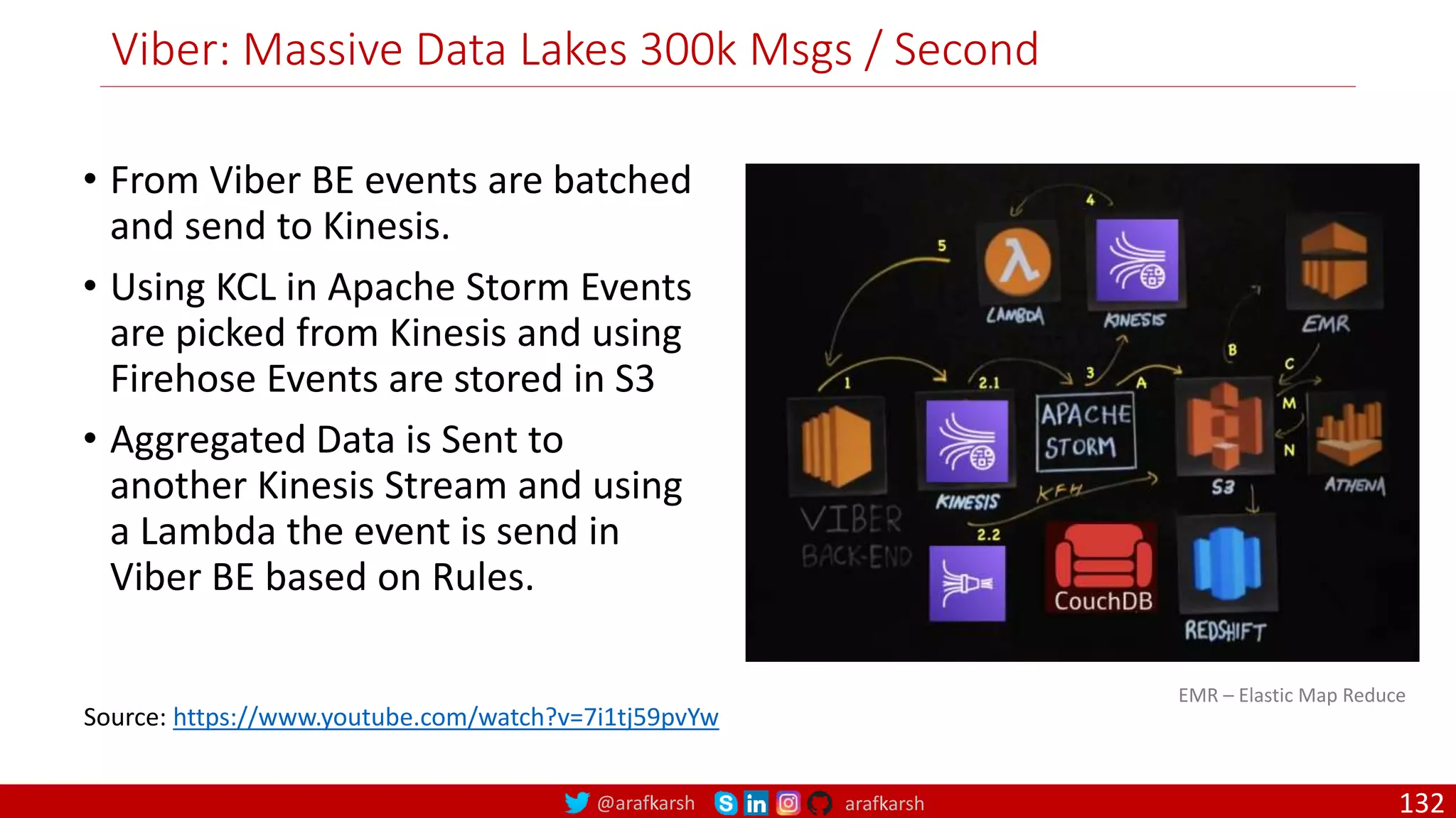 @arafkarsh arafkarsh
Viber: Massive Data Lakes 300k Msgs / Second
• From Viber BE events are batched
and send to Kinesis.
• Using KCL in Apache Storm Events
are picked from Kinesis and using
Firehose Events are stored in S3
• Aggregated Data is Sent to
another Kinesis Stream and using
a Lambda the event is send in
Viber BE based on Rules.
Source: https://www.youtube.com/watch?v=7i1tj59pvYw
EMR – Elastic Map Reduce
132
 