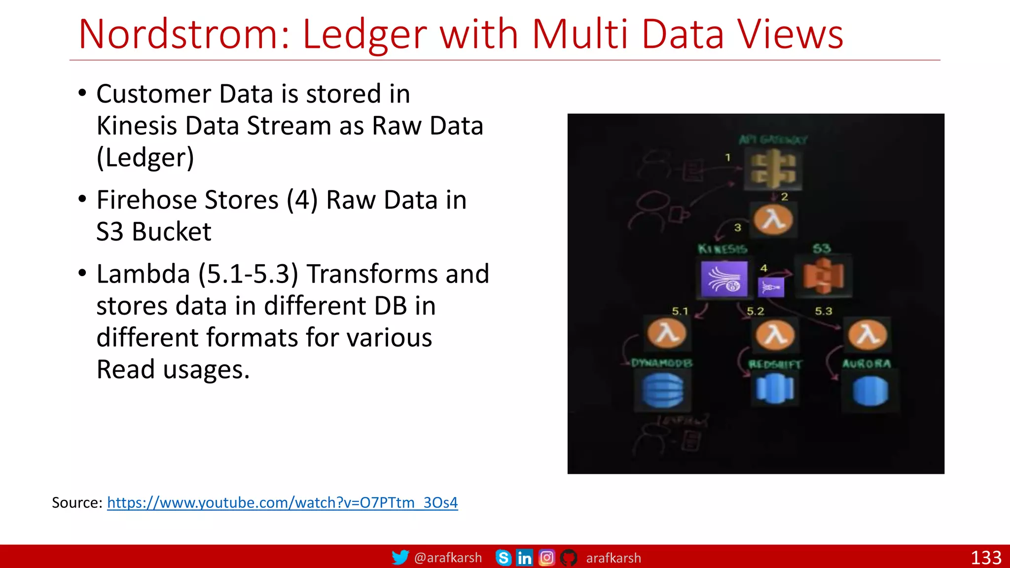 @arafkarsh arafkarsh
Nordstrom: Ledger with Multi Data Views
• Customer Data is stored in
Kinesis Data Stream as Raw Data
(Ledger)
• Firehose Stores (4) Raw Data in
S3 Bucket
• Lambda (5.1-5.3) Transforms and
stores data in different DB in
different formats for various
Read usages.
Source: https://www.youtube.com/watch?v=O7PTtm_3Os4
133
 