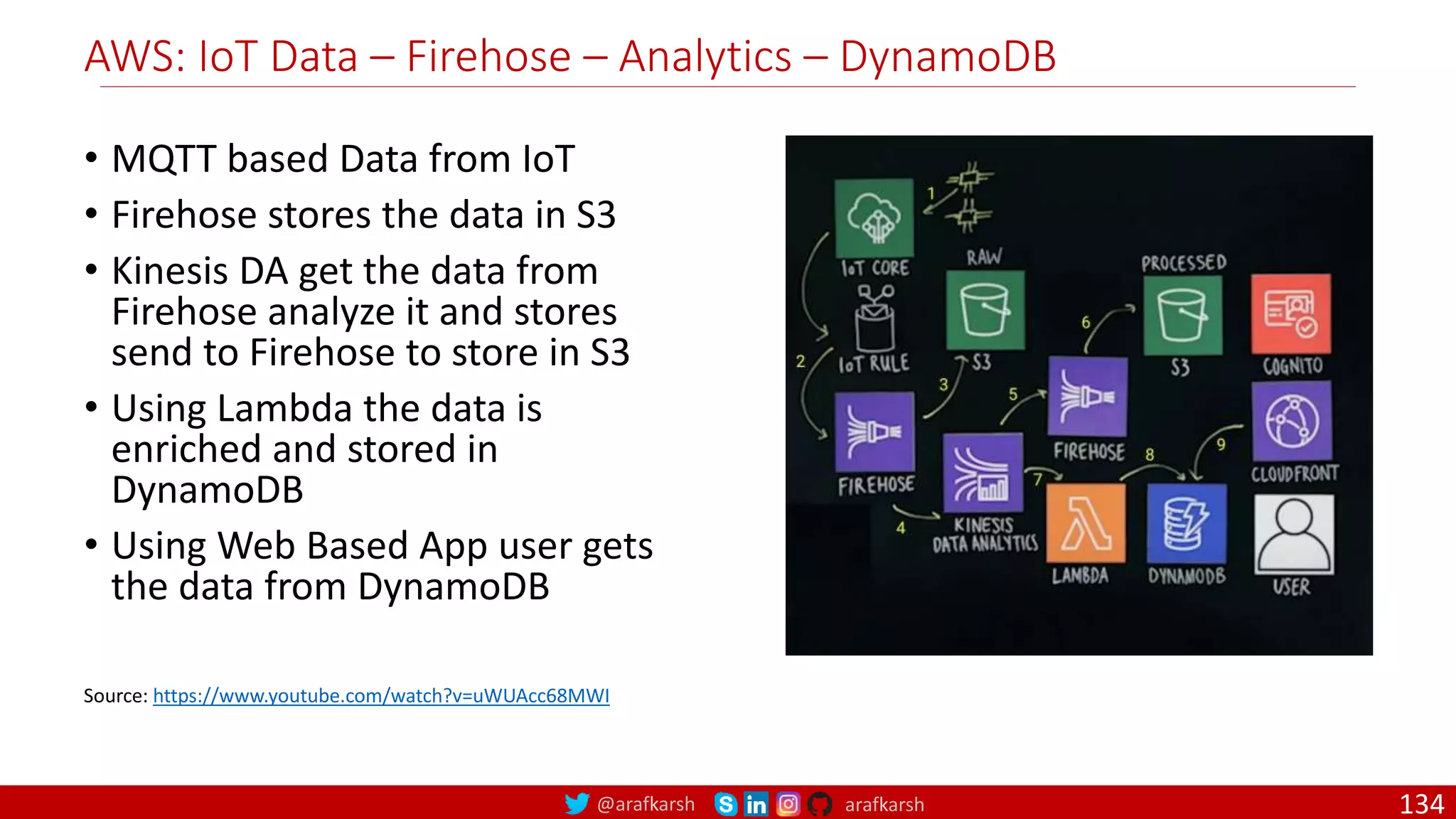 @arafkarsh arafkarsh
AWS: IoT Data – Firehose – Analytics – DynamoDB
• MQTT based Data from IoT
• Firehose stores the data in S3
• Kinesis DA get the data from
Firehose analyze it and stores
send to Firehose to store in S3
• Using Lambda the data is
enriched and stored in
DynamoDB
• Using Web Based App user gets
the data from DynamoDB
Source: https://www.youtube.com/watch?v=uWUAcc68MWI
134
 