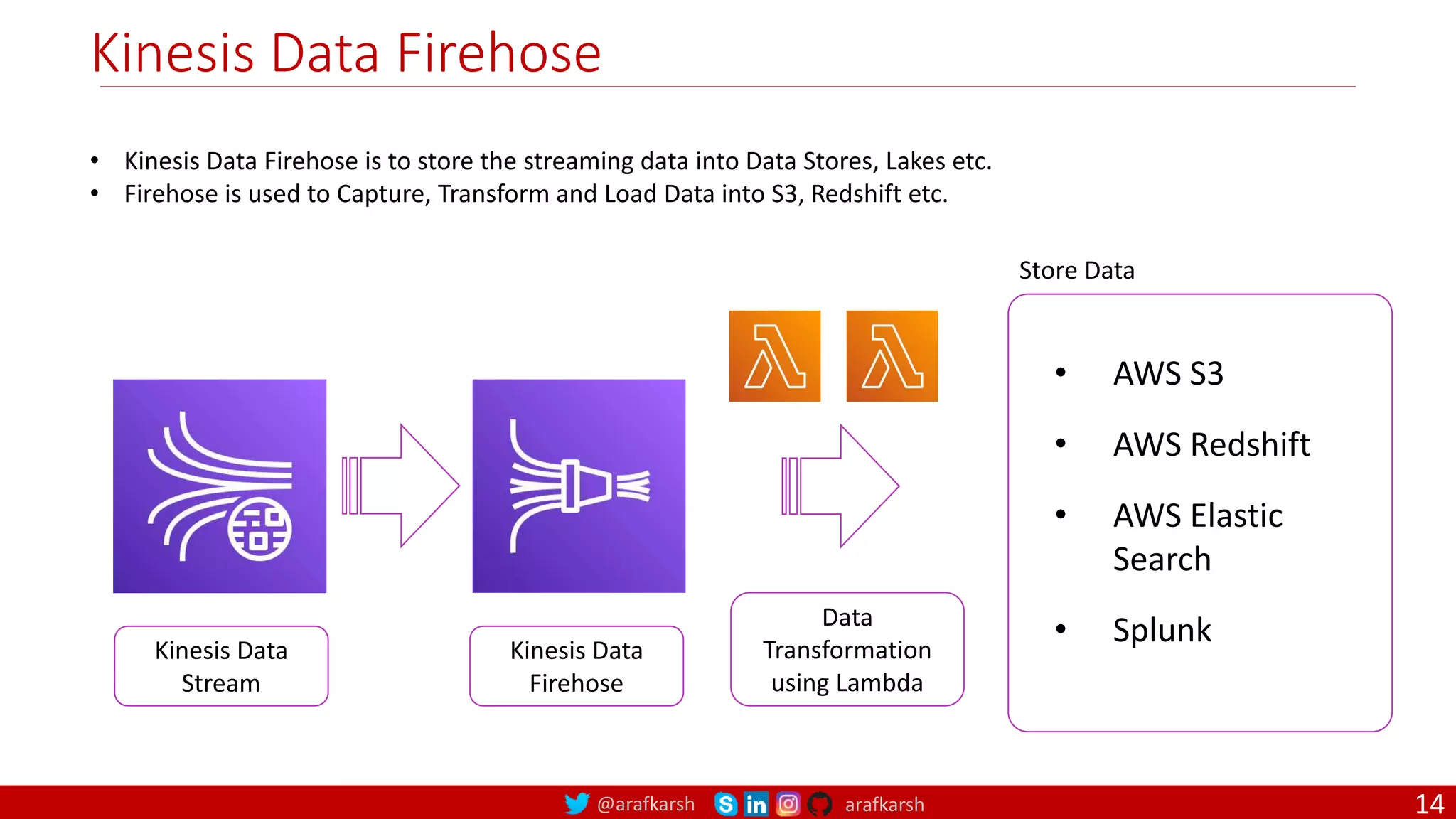 @arafkarsh arafkarsh
Kinesis Data Firehose
Store Data
• AWS S3
• AWS Redshift
• AWS Elastic
Search
• Splunk
• Kinesis Data Firehose is to store the streaming data into Data Stores, Lakes etc.
• Firehose is used to Capture, Transform and Load Data into S3, Redshift etc.
Kinesis Data
Stream
Kinesis Data
Firehose
Data
Transformation
using Lambda
14
 